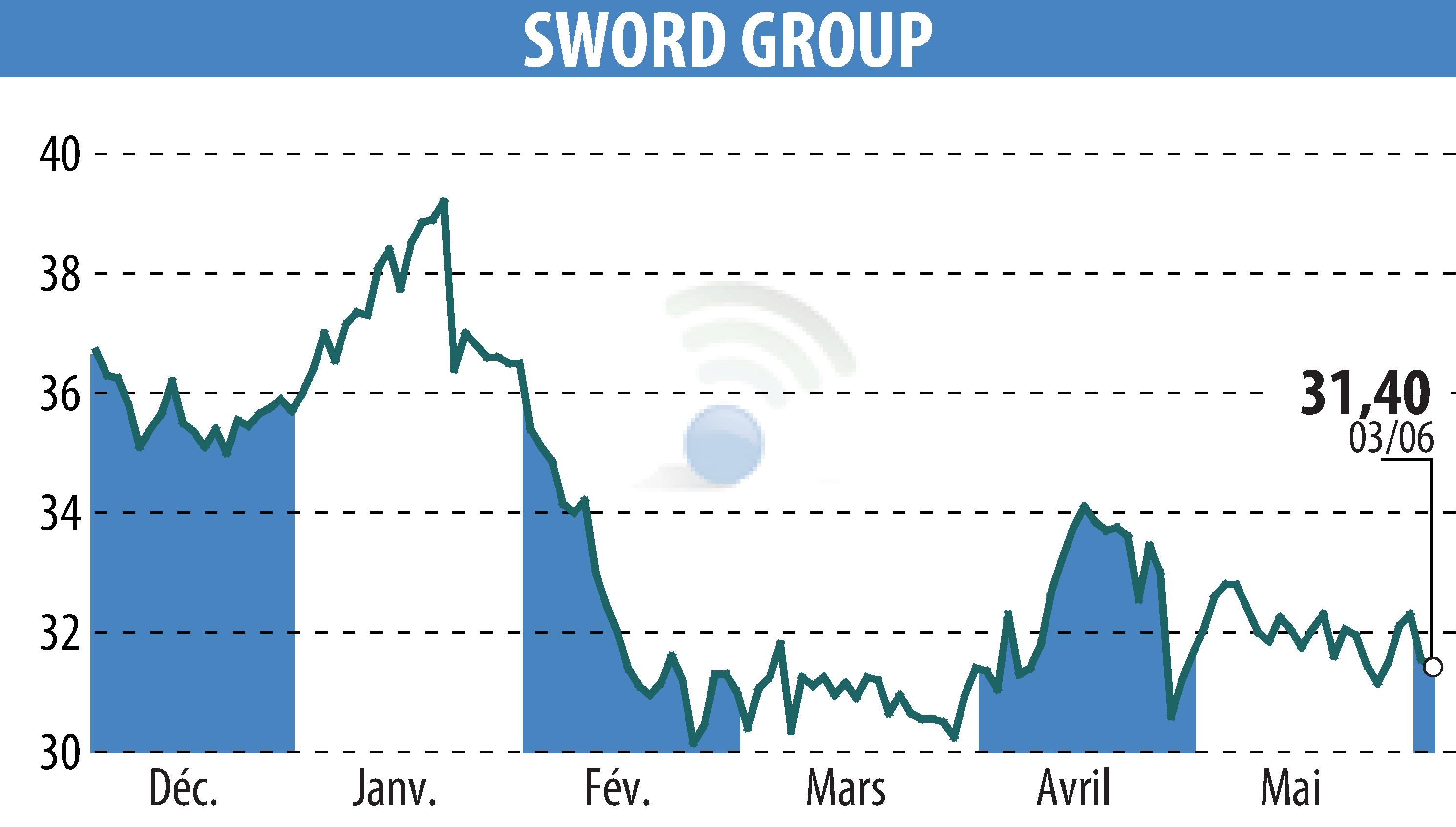 Stock price chart of SWORD Group (EPA:SWP) showing fluctuations.