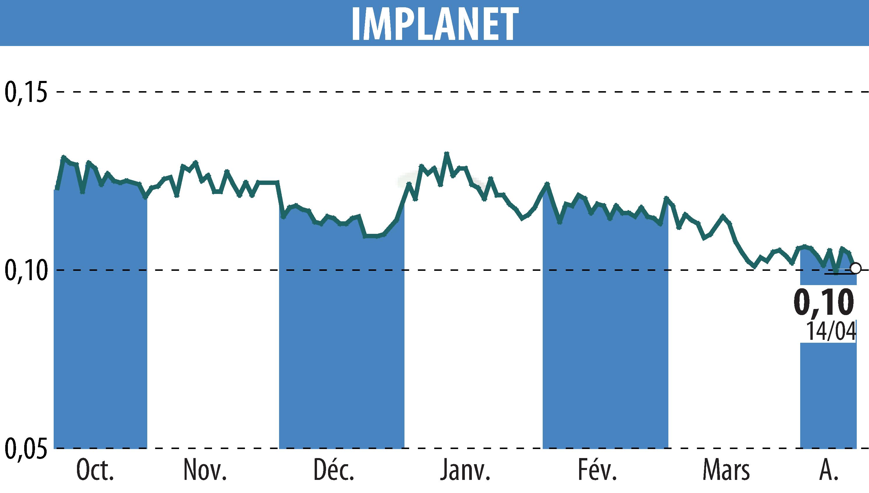 Graphique de l'évolution du cours de l'action IMPLANET (EPA:ALIMP).
