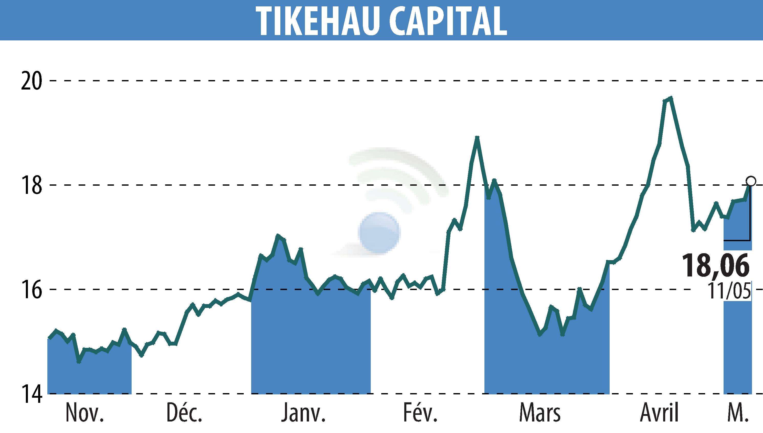 Graphique de l'évolution du cours de l'action TIKEHAU CAPITAL (EPA:TKO).