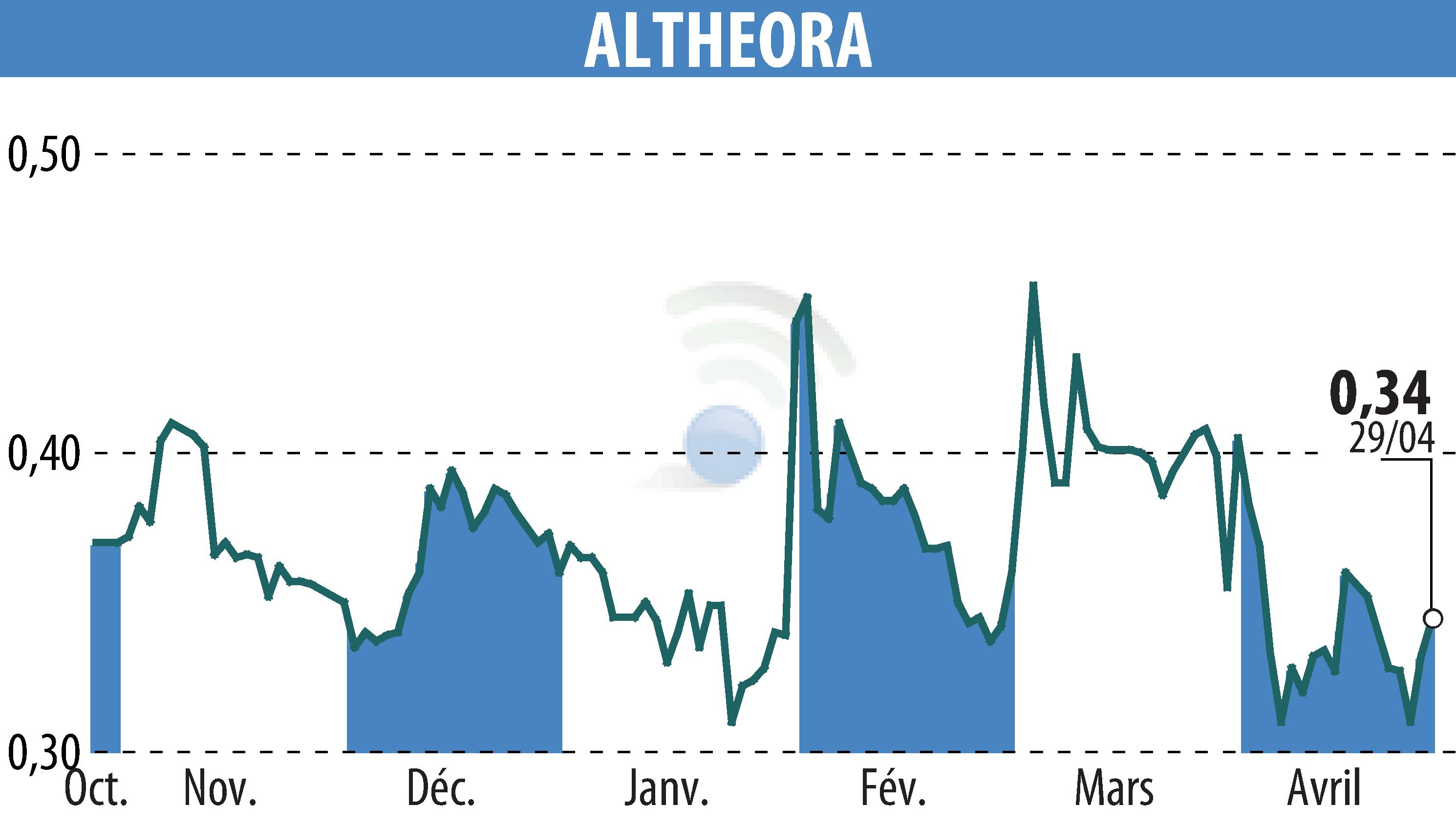 Graphique de l'évolution du cours de l'action ALTHEORA (EPA:ALORA).