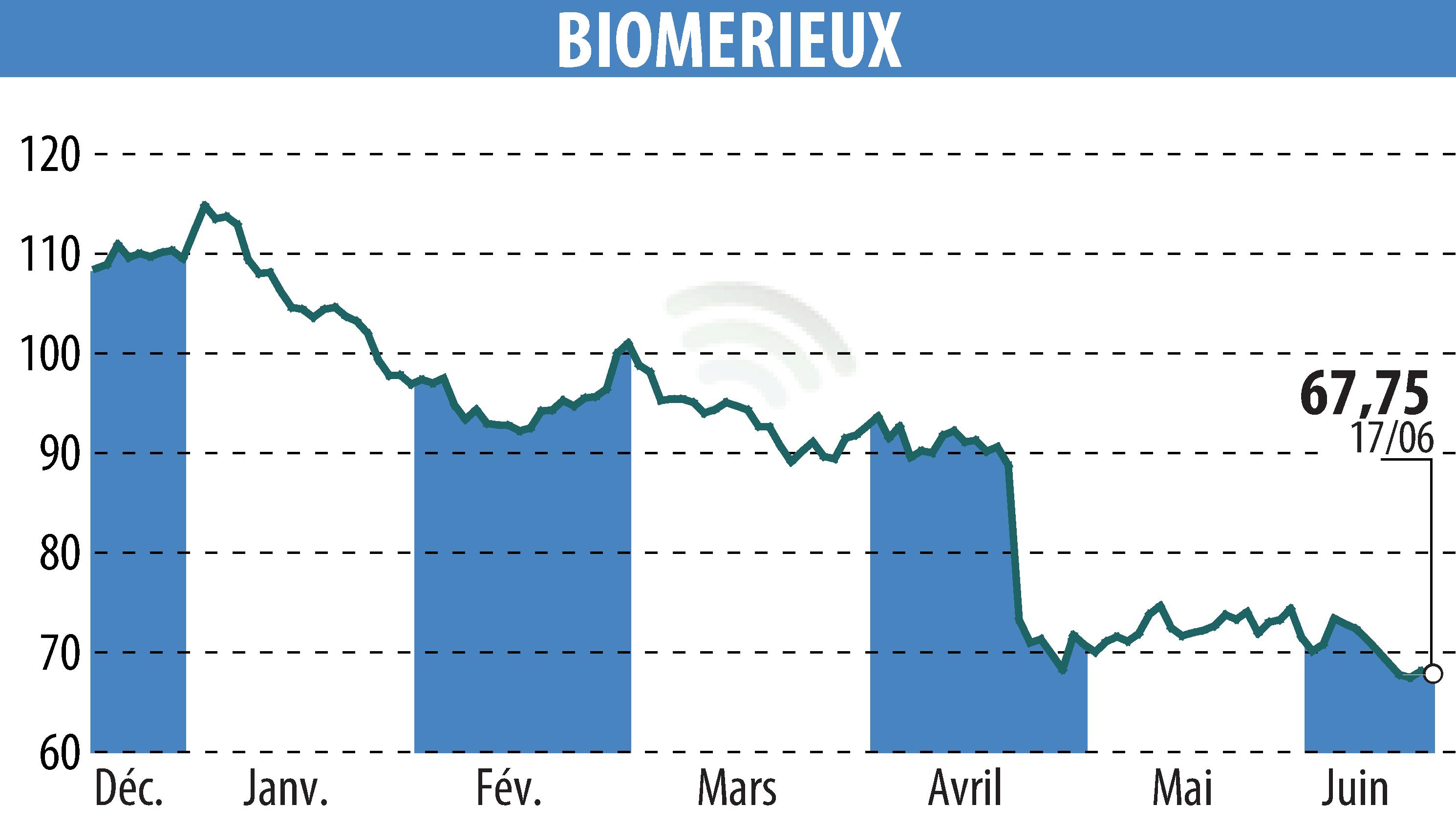 Stock price chart of BIOMERIEUX (EPA:BIM) showing fluctuations.
