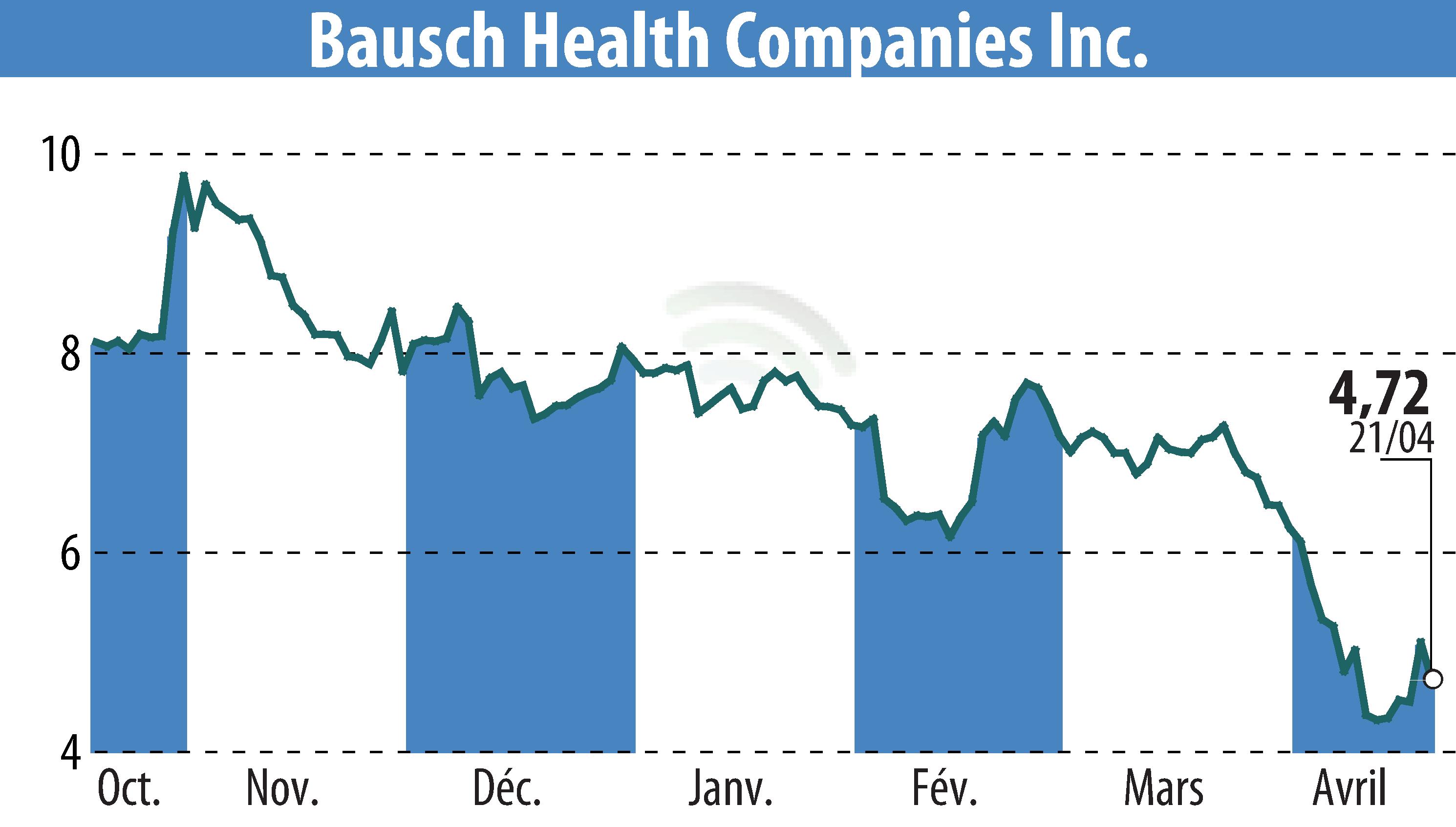 Stock price chart of Bausch Health Companies Inc. (EBR:BHC) showing fluctuations.