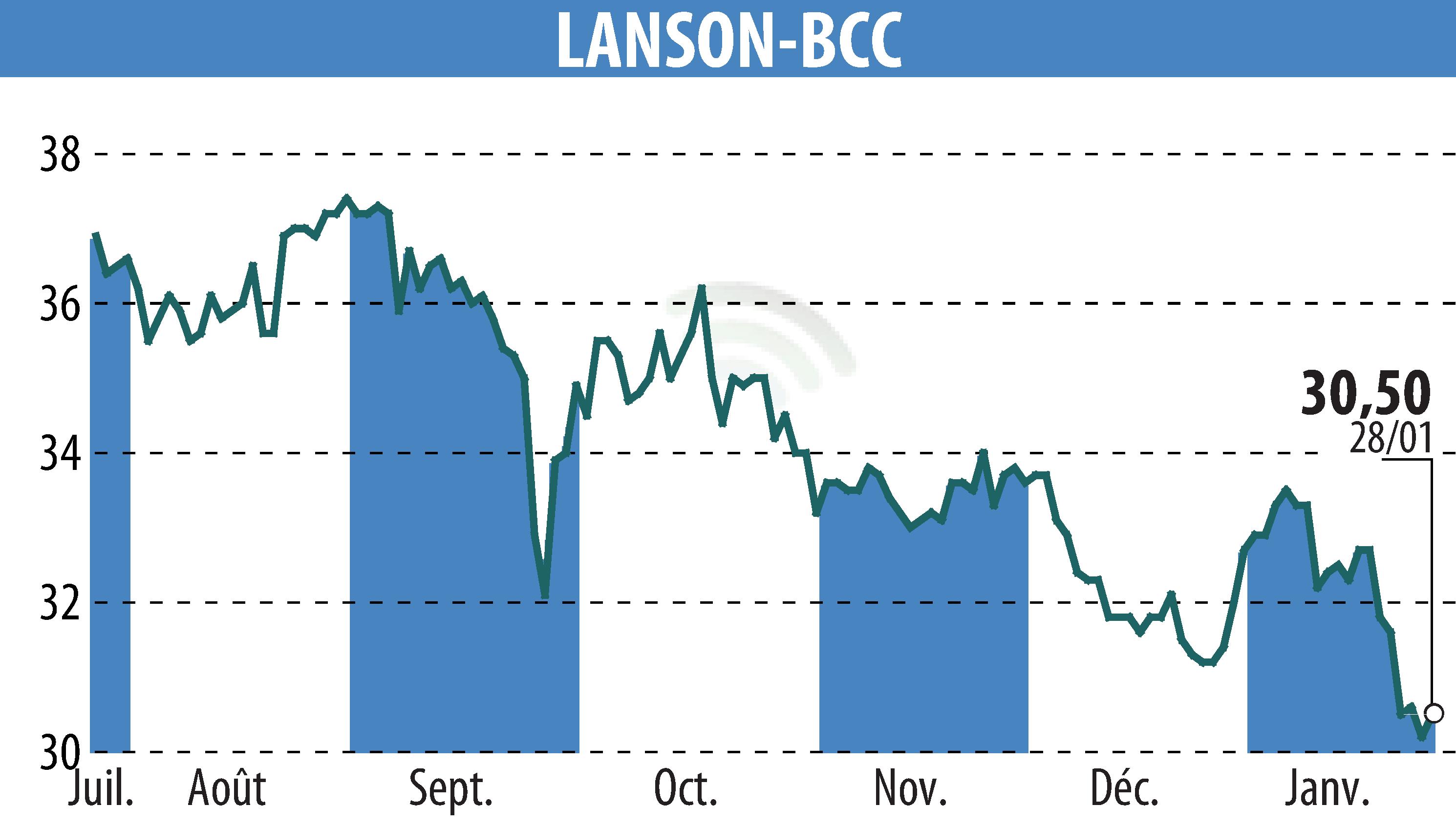 Stock price chart of LANSON-BCC (EPA:ALLAN) showing fluctuations.