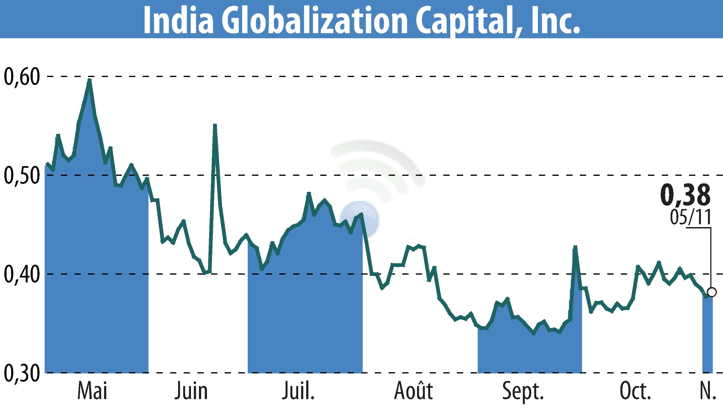 Stock price chart of IGC Pharma, Inc. (EBR:IGC) showing fluctuations.