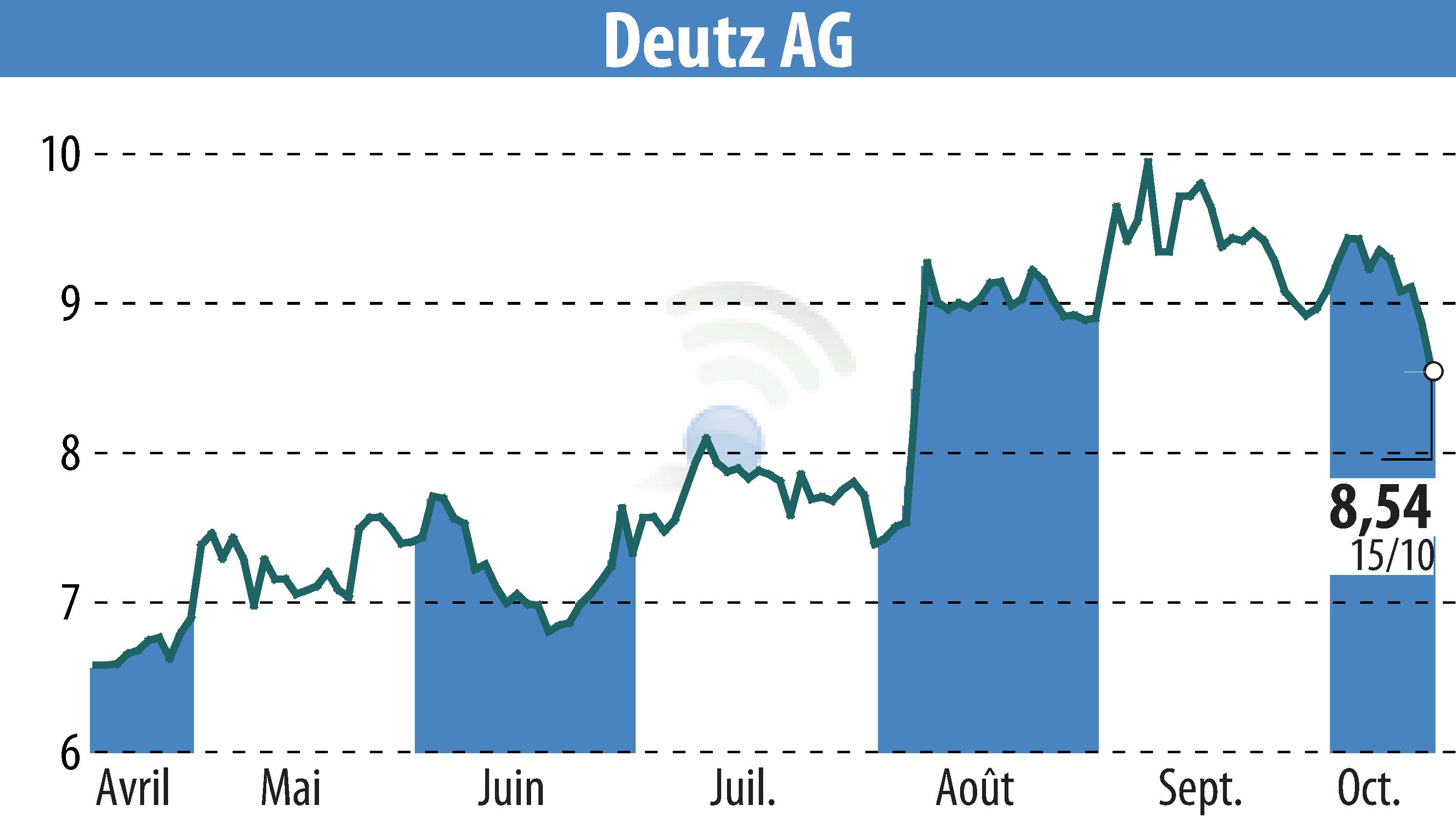 Stock price chart of DEUTZ AG (EBR:DEZ) showing fluctuations.
