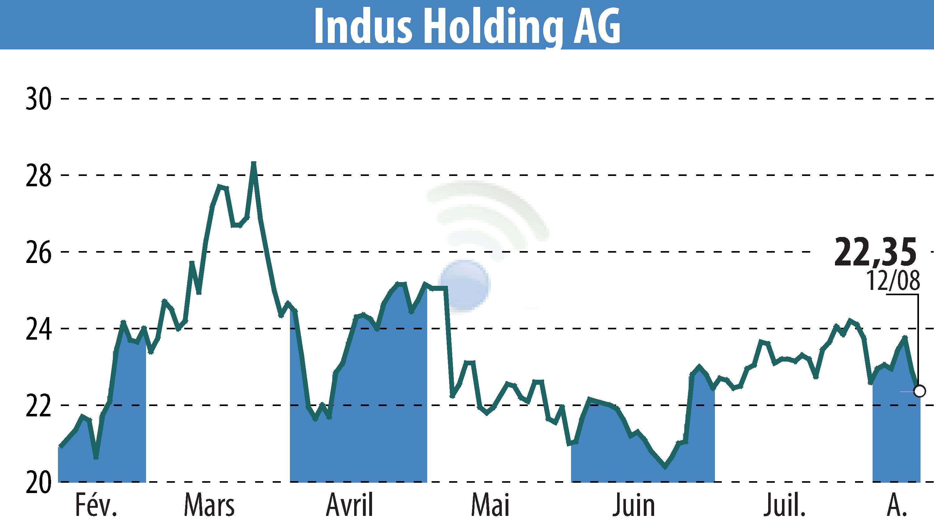 Graphique de l'évolution du cours de l'action INDUS Holding AG (EBR:INH).