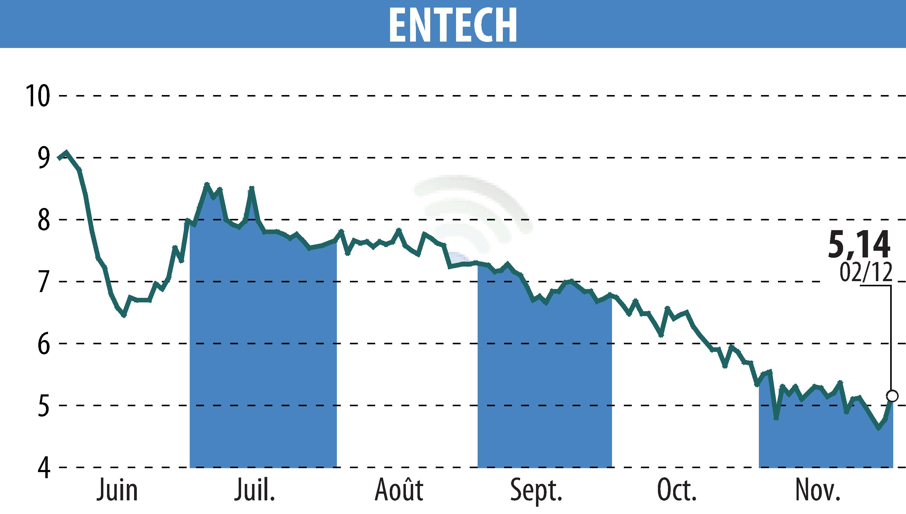 Graphique de l'évolution du cours de l'action ENTECH (EPA:ALESE).