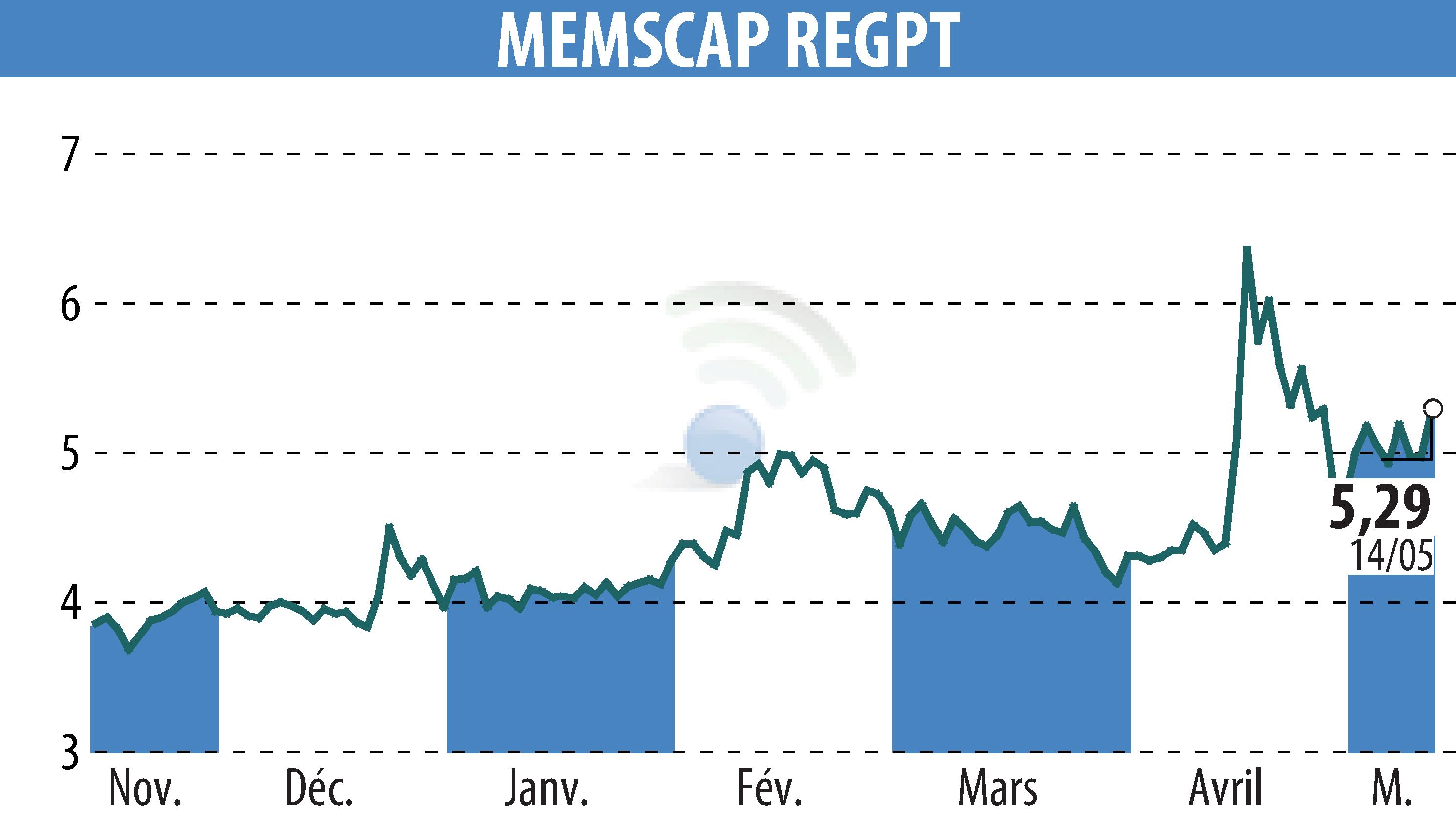 Graphique de l'évolution du cours de l'action MEMSCAP (EPA:MEMS).