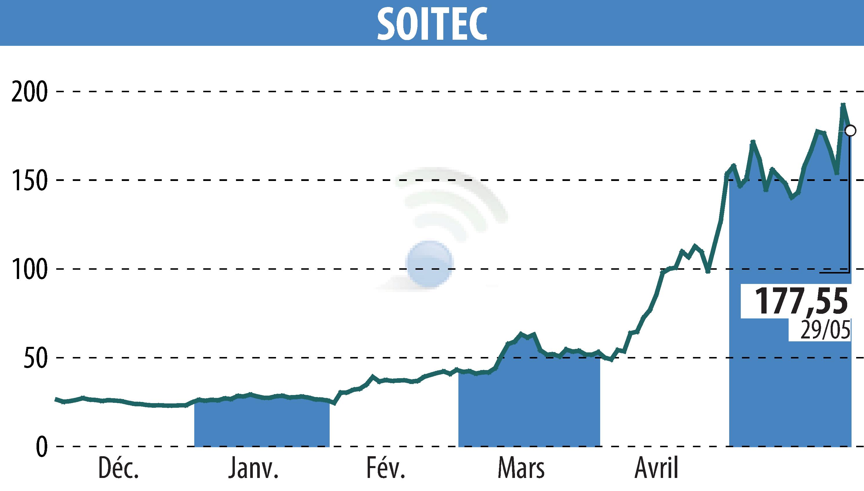 Graphique de l'évolution du cours de l'action SOITEC (EPA:SOI).