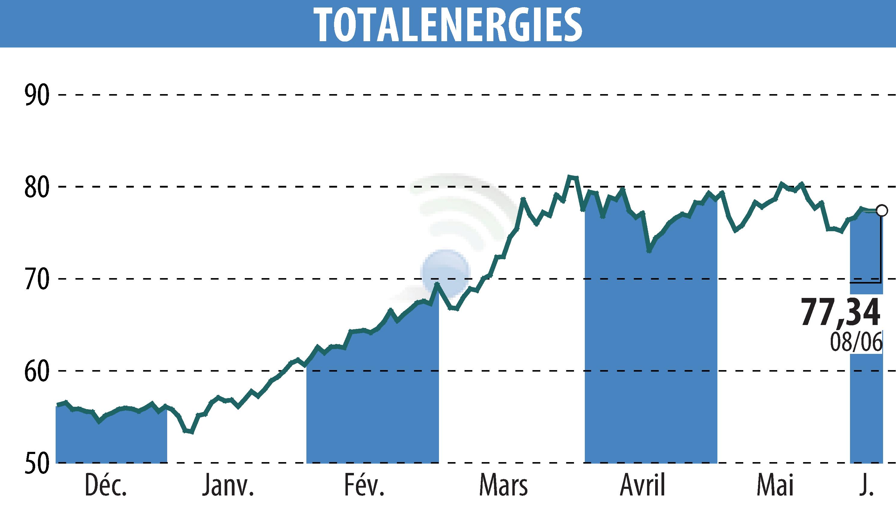 Graphique de l'évolution du cours de l'action TOTALENERGIES (EPA:TTE).