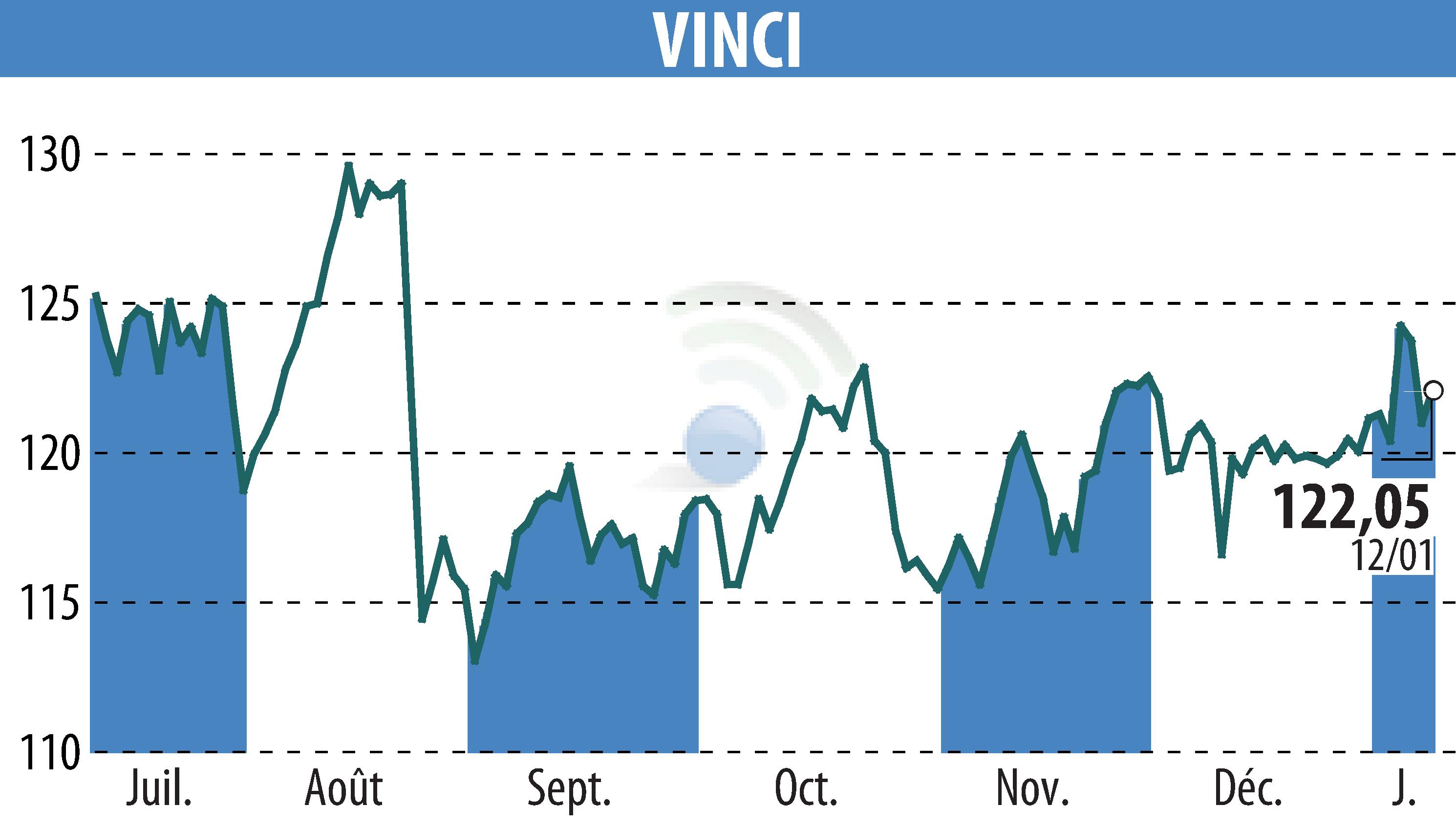 Graphique de l'évolution du cours de l'action VINCI (EPA:DG).