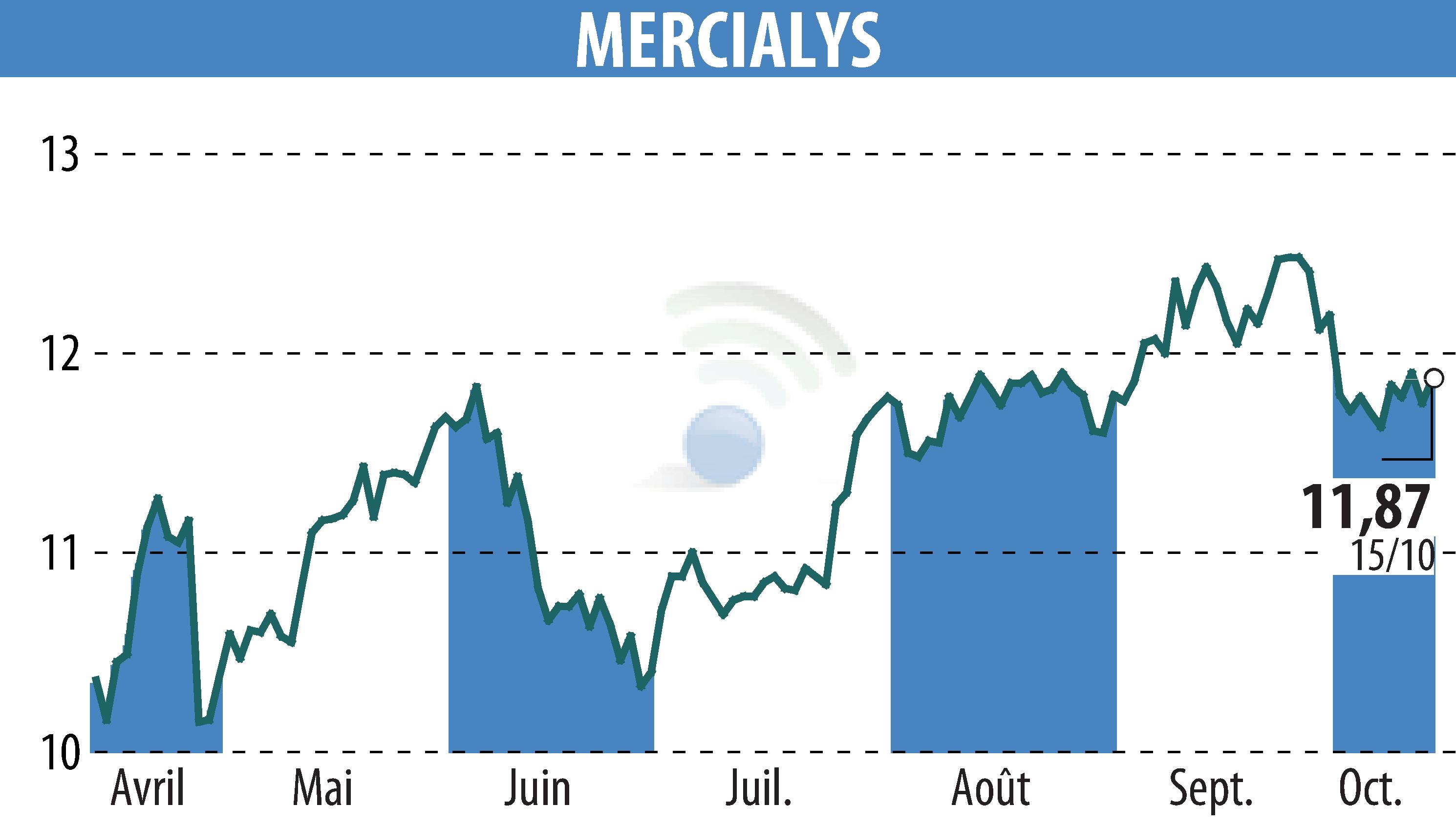 Graphique de l'évolution du cours de l'action MERCIALYS (EPA:MERY).
