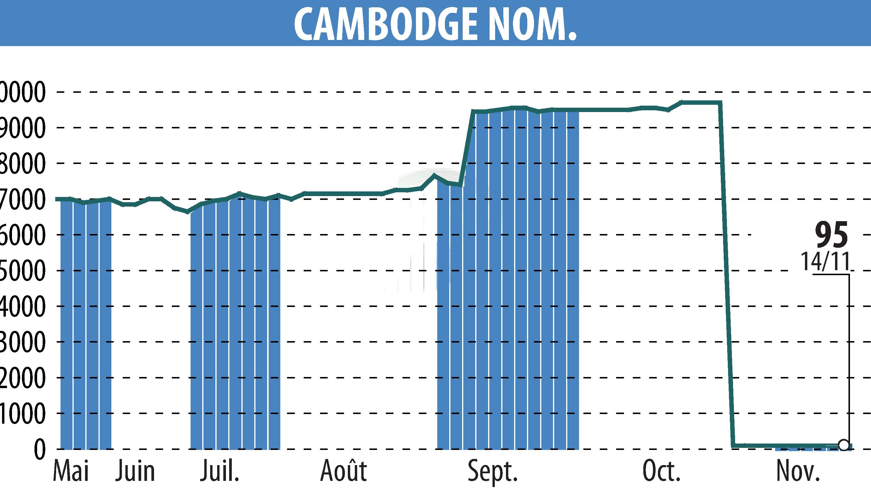 Graphique de l'évolution du cours de l'action COMPAGNIE DU CAMBODGE (EPA:CBDG).