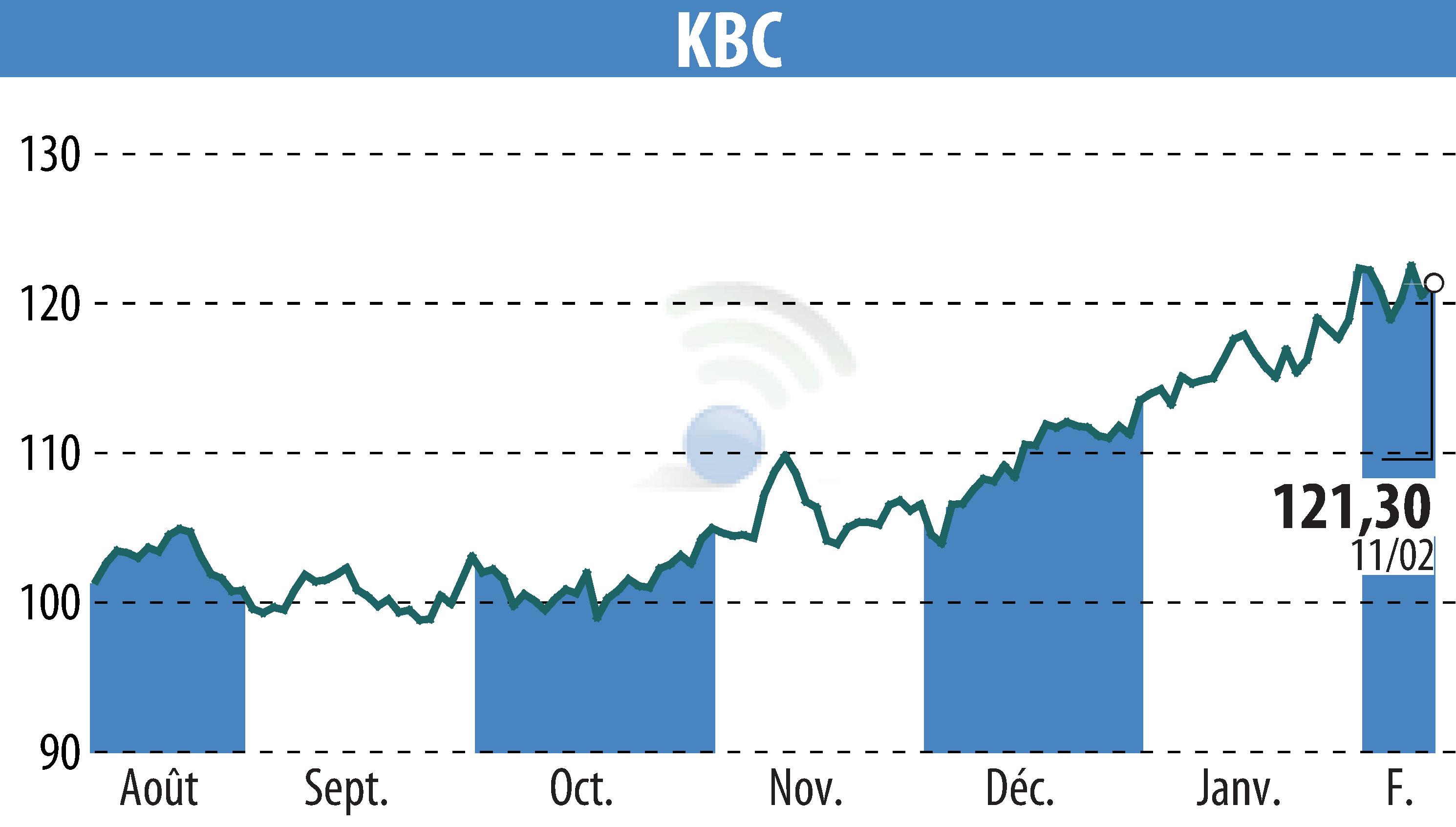 Graphique de l'évolution du cours de l'action KBC (EBR:KBC).