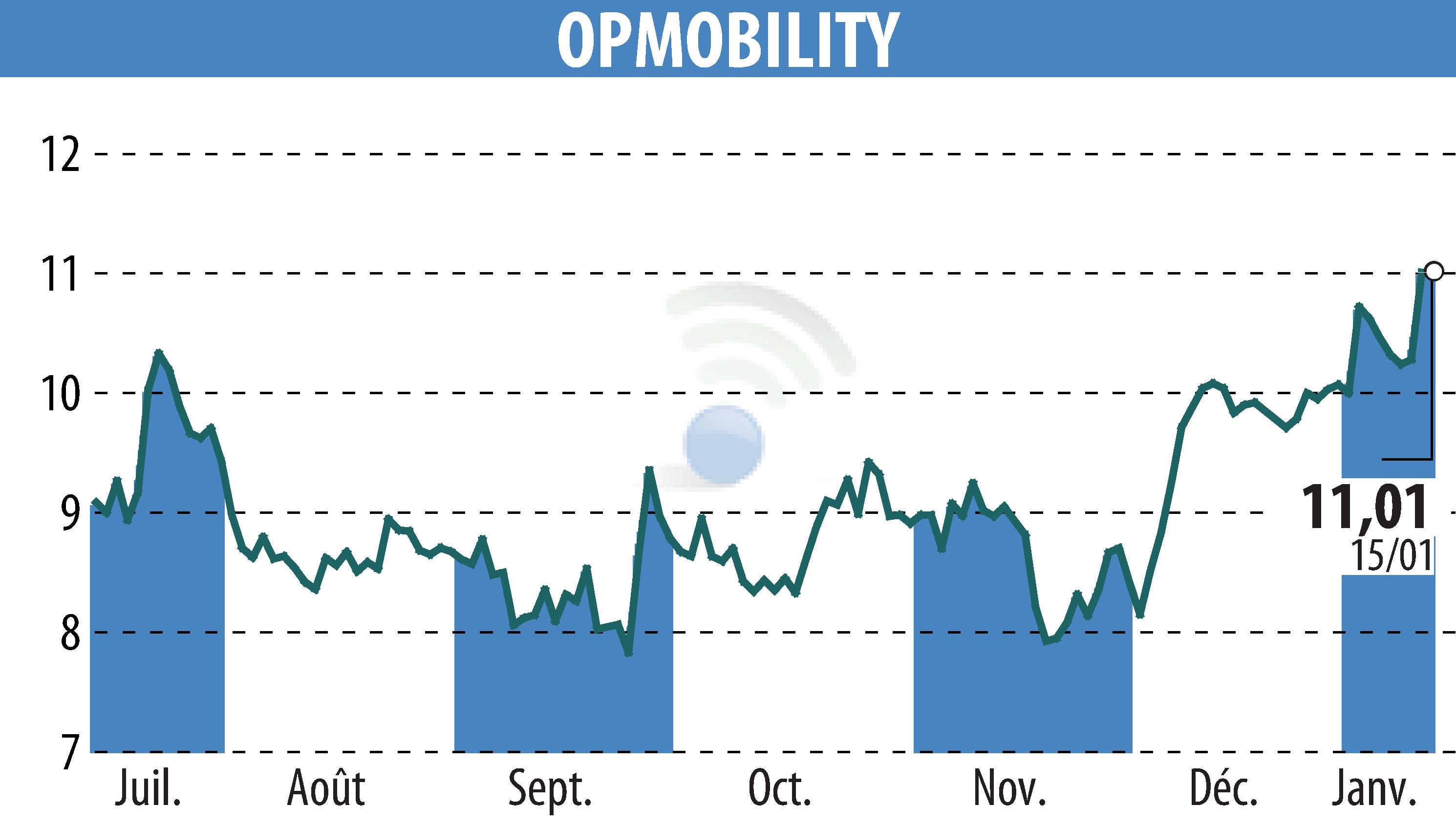 Stock price chart of OPMobility (EPA:OPM) showing fluctuations.