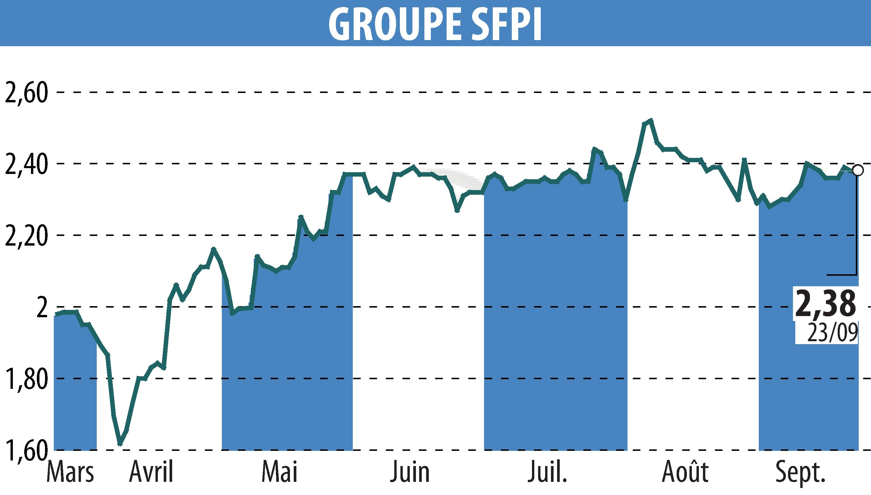 Graphique de l'évolution du cours de l'action GROUPE SFPI (EPA:SFPI).