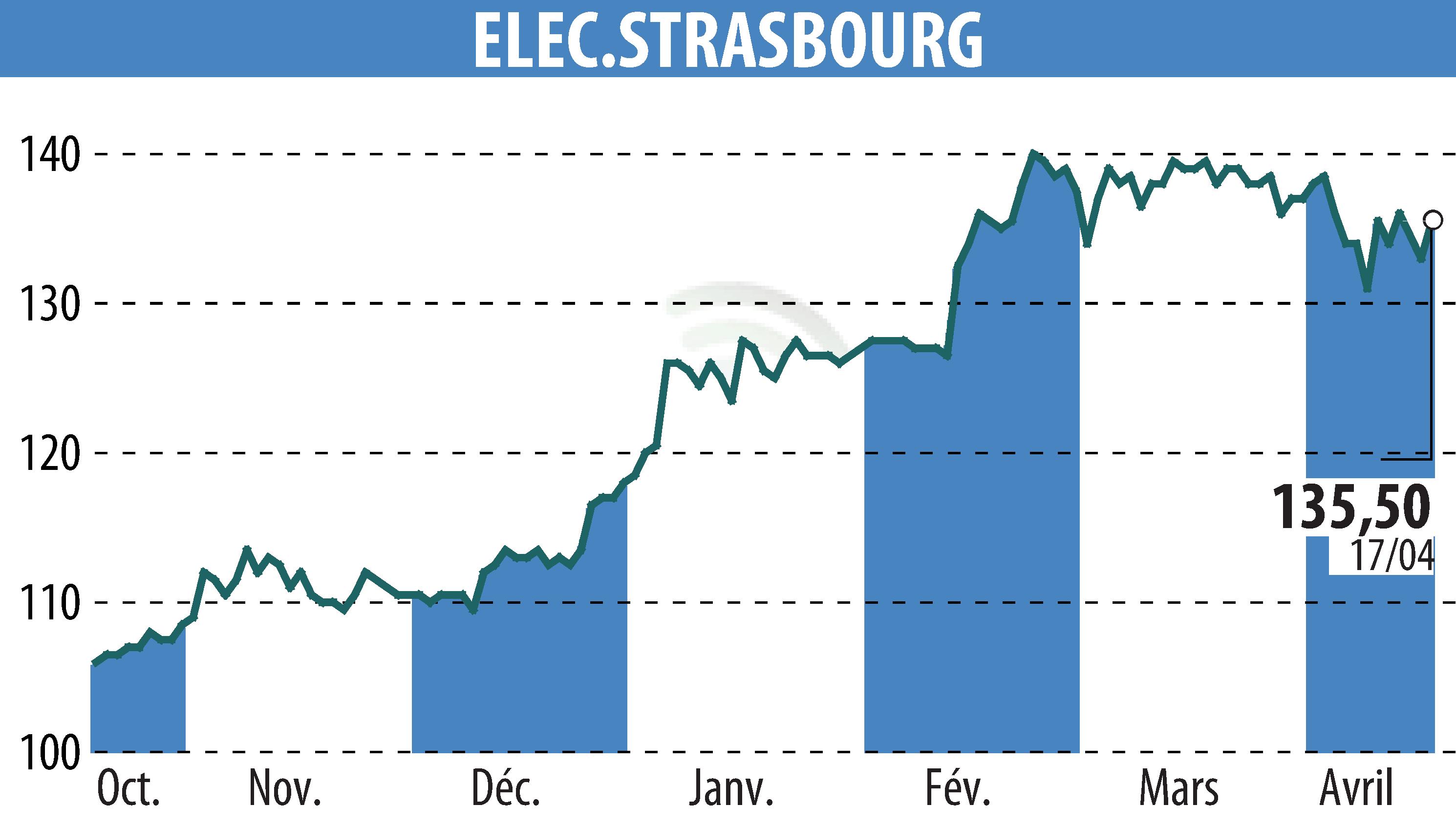 Stock price chart of ELECTRICITE DE STRASBOURG (EPA:ELEC) showing fluctuations.