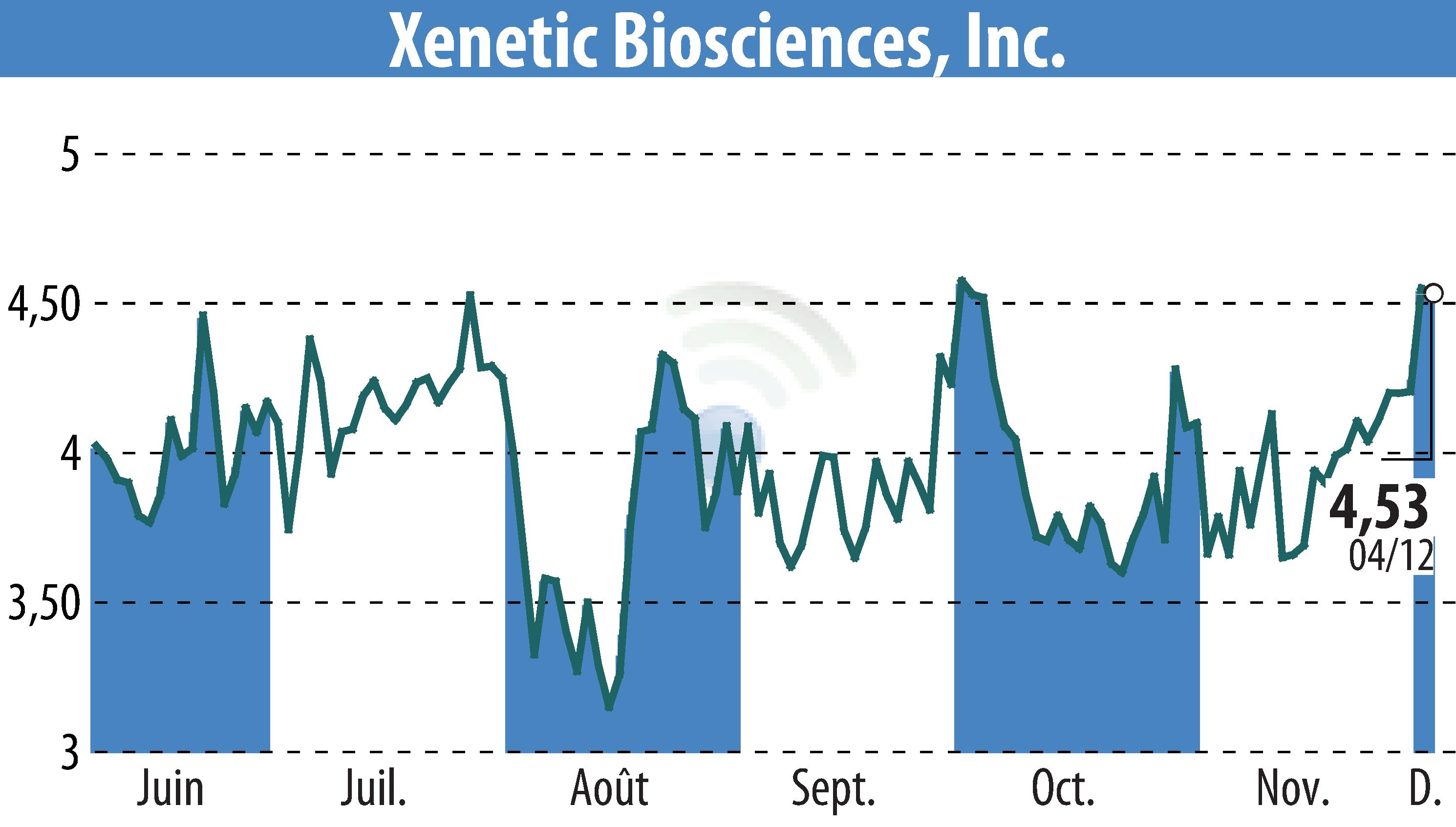 Stock price chart of Xenetic Biosciences, Inc. (EBR:XBIO) showing fluctuations.