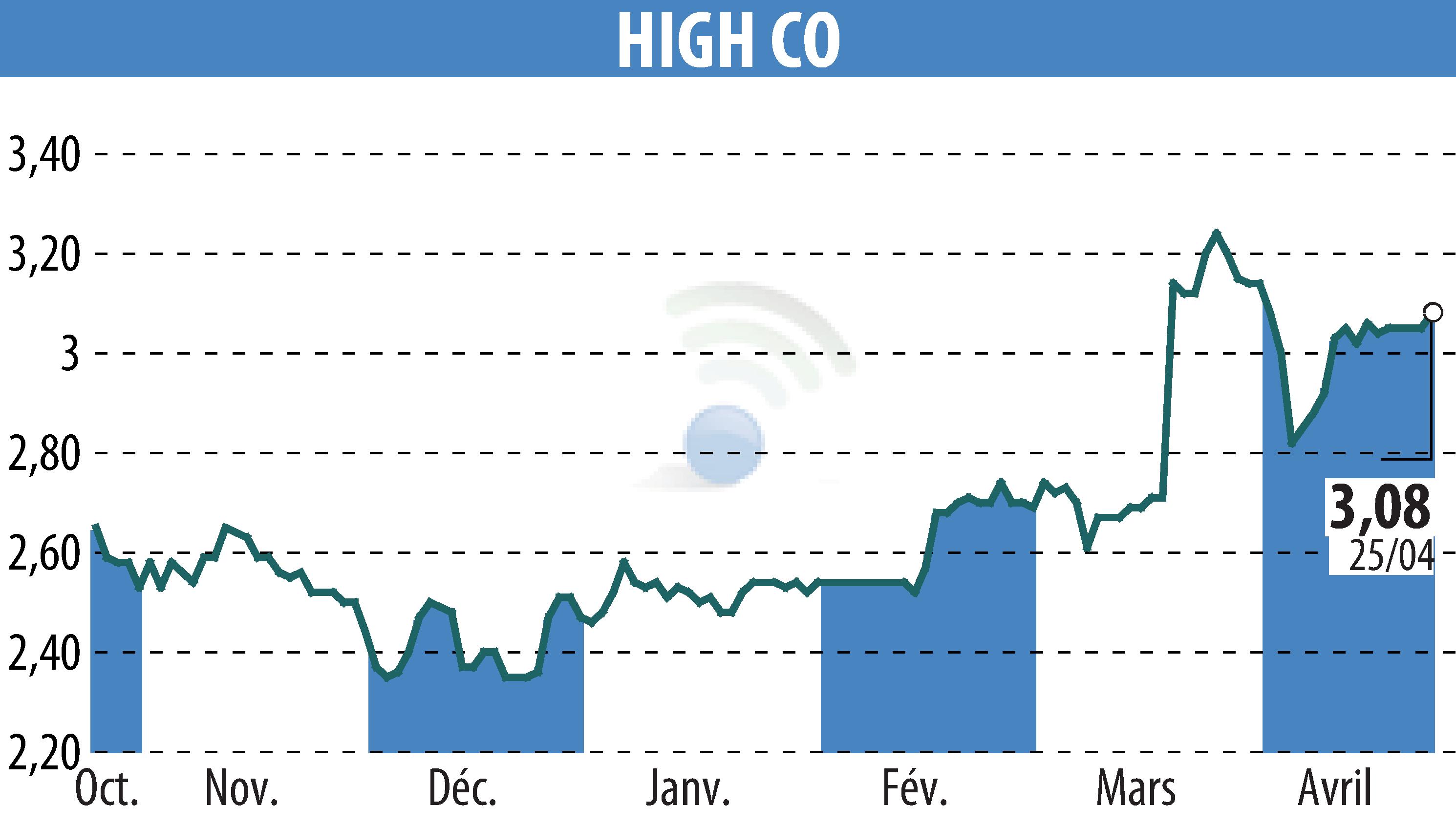 Stock price chart of High Co (EPA:HCO) showing fluctuations.