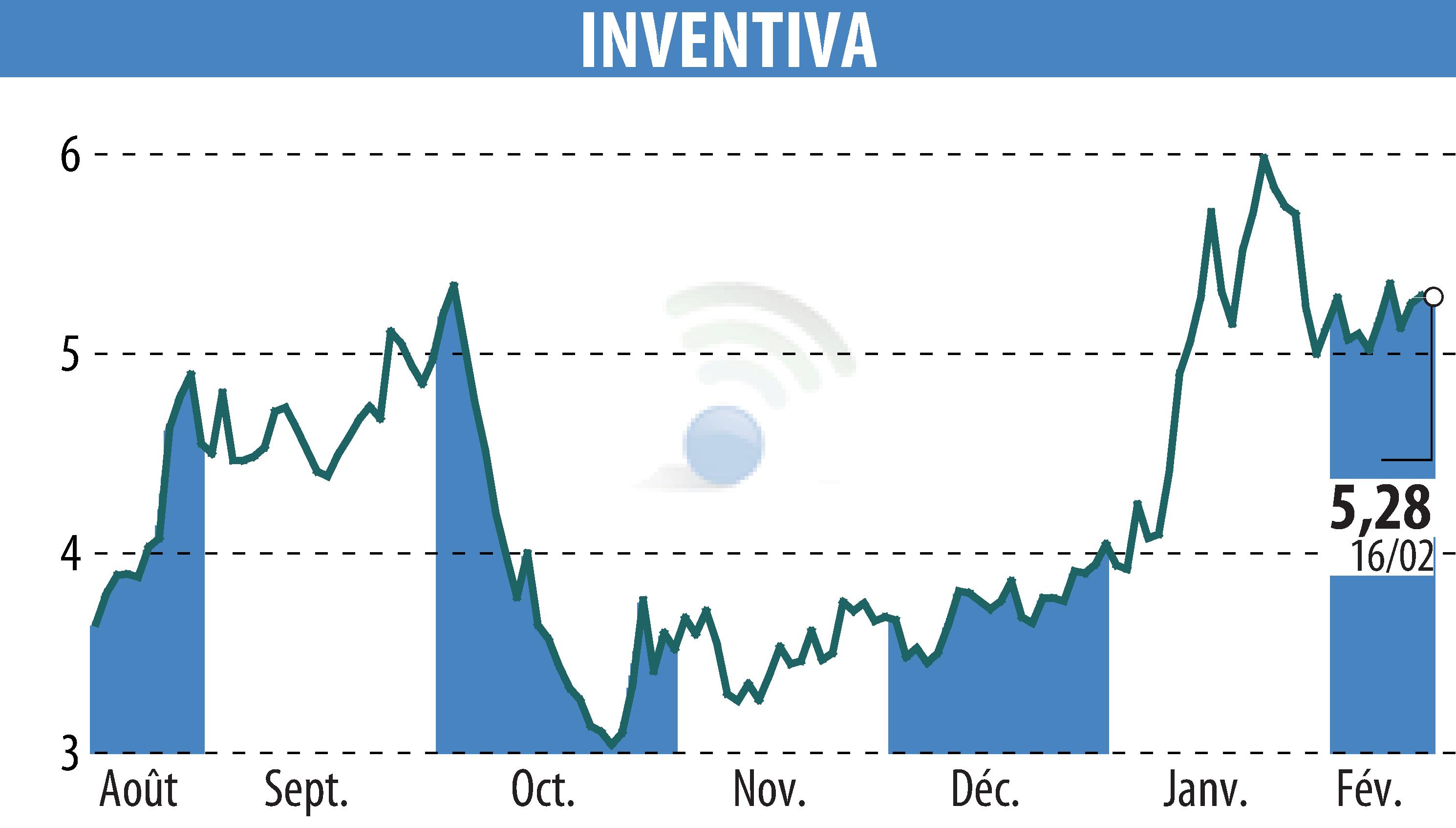 Graphique de l'évolution du cours de l'action INVENTIVA  (EPA:IVA).