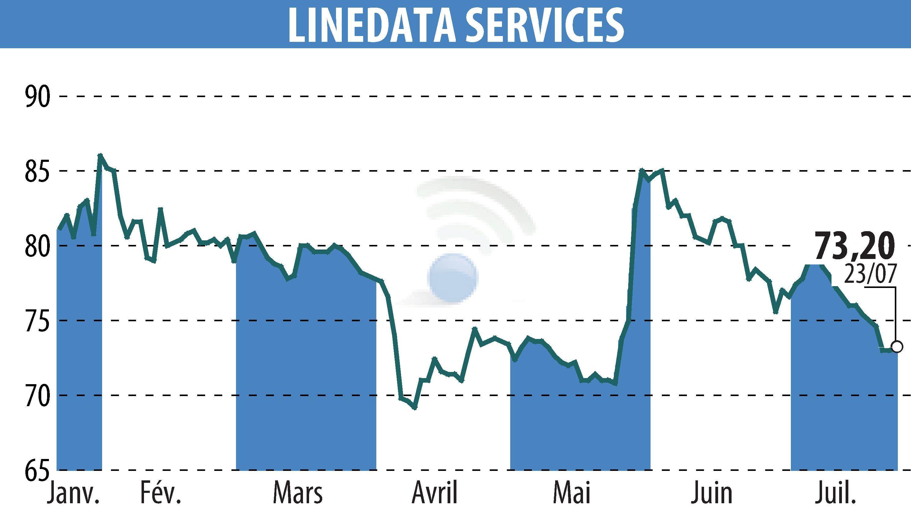 Stock price chart of LINEDATA SERVICES (EPA:LIN) showing fluctuations.