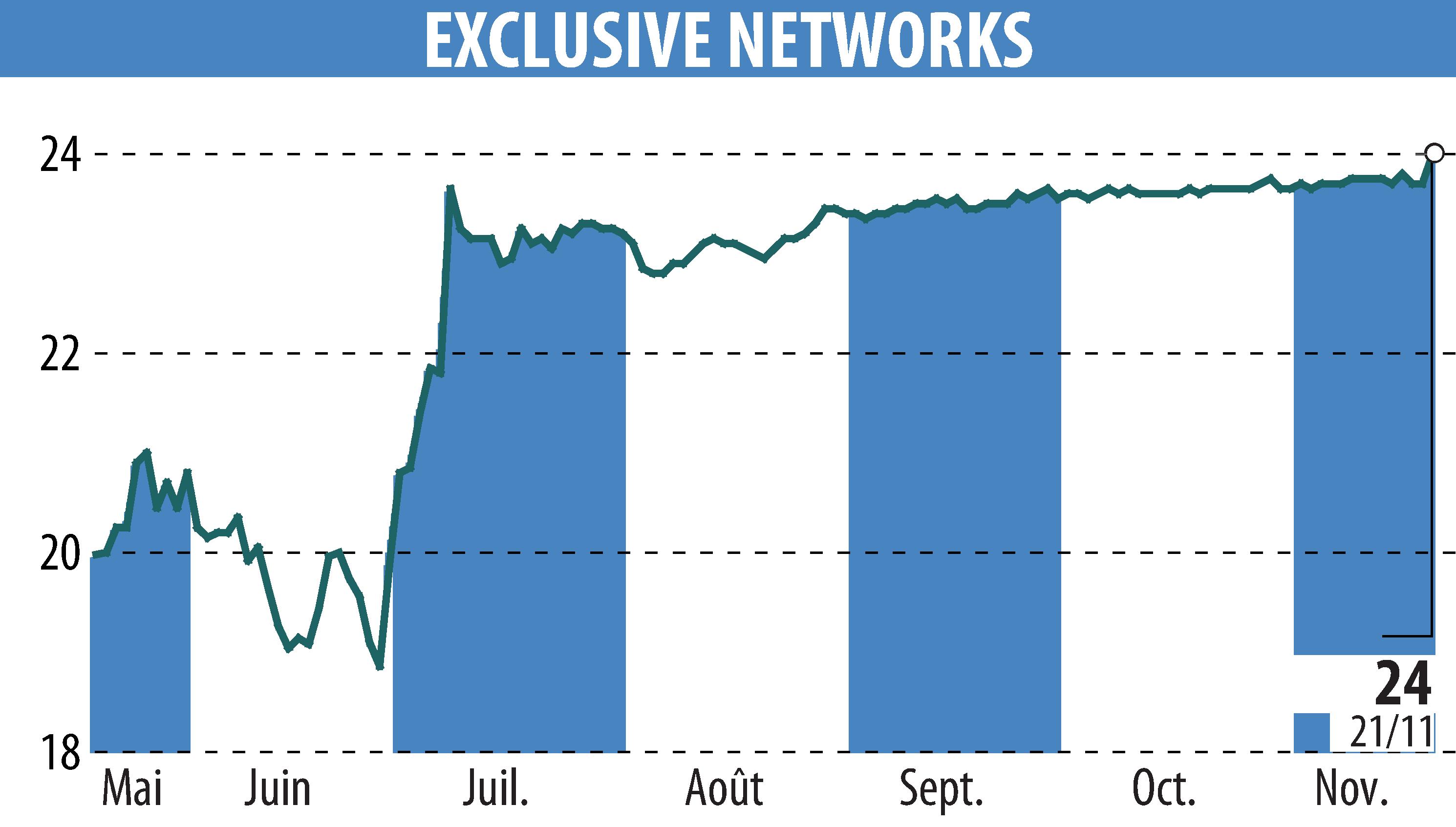 Stock price chart of EXCLUSIVE NETWORKS (EPA:EXN) showing fluctuations.