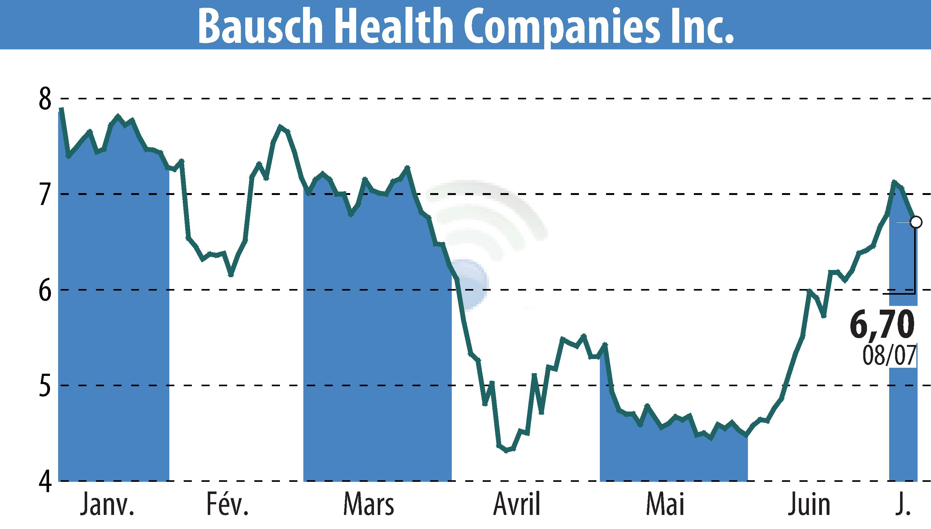 Stock price chart of Bausch Health Companies Inc. (EBR:BHC) showing fluctuations.