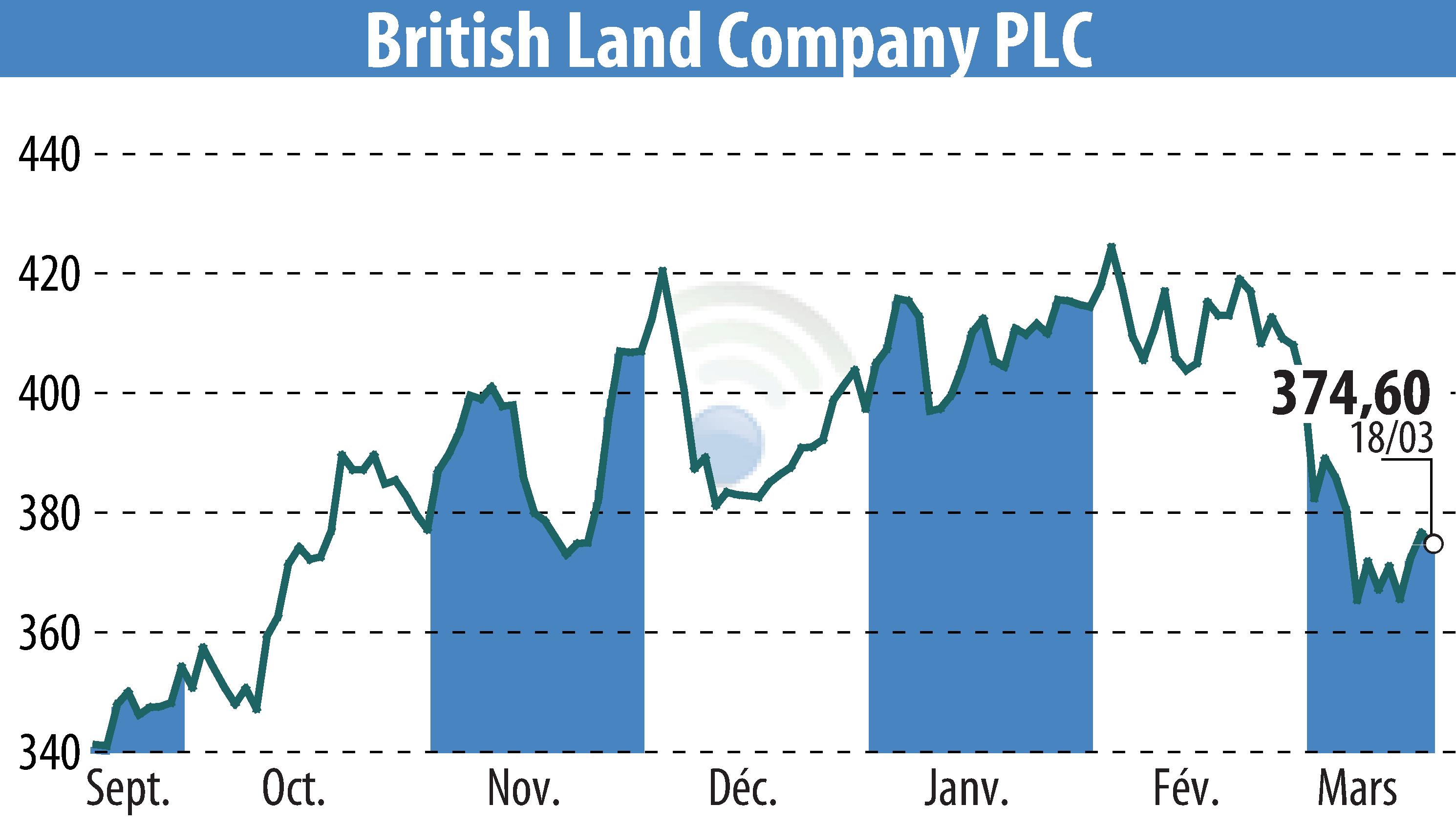 Stock price chart of British Land (EBR:BLND) showing fluctuations.