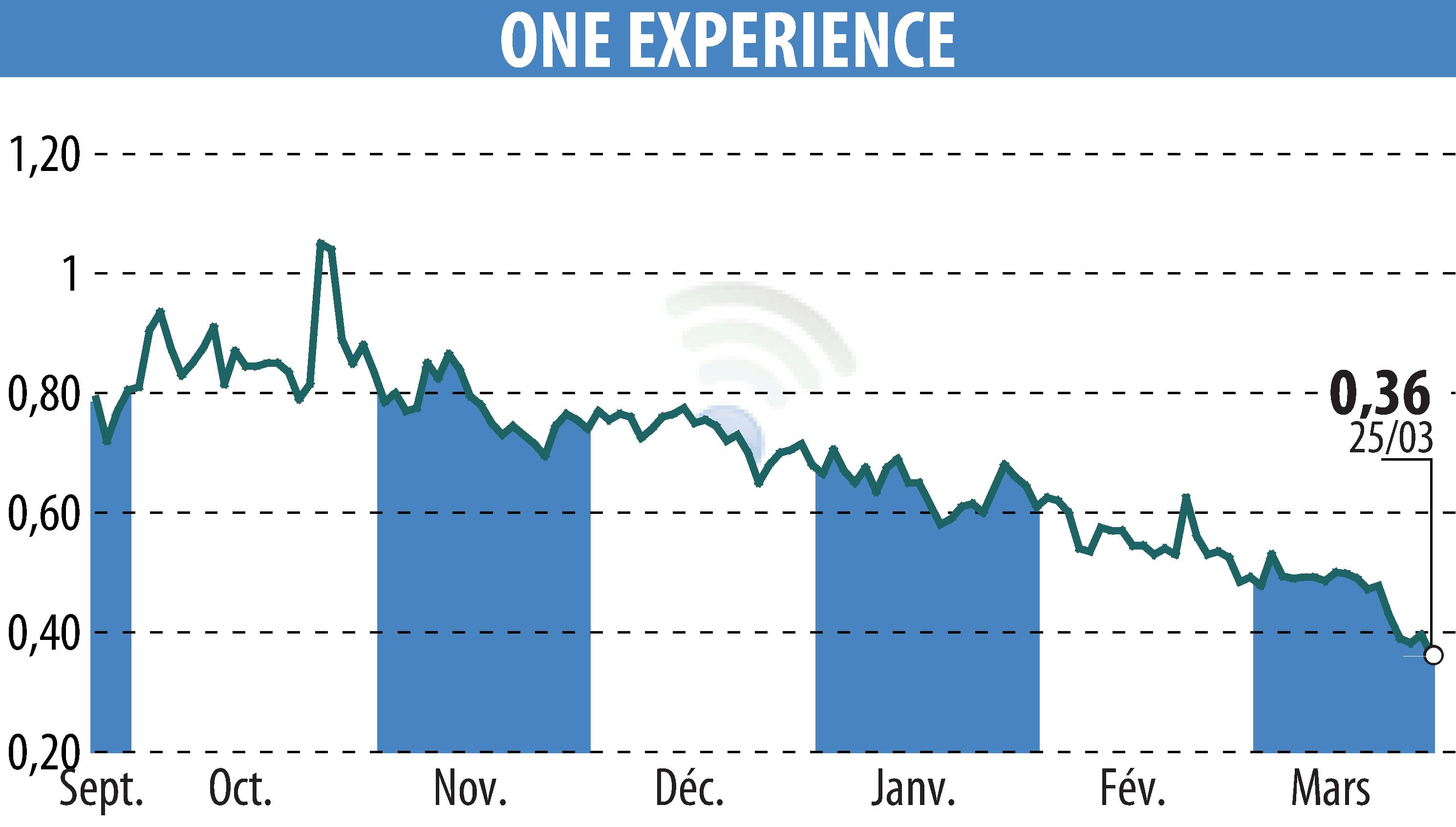 Graphique de l'évolution du cours de l'action ONE EXPERIENCE (EPA:ALEXP).