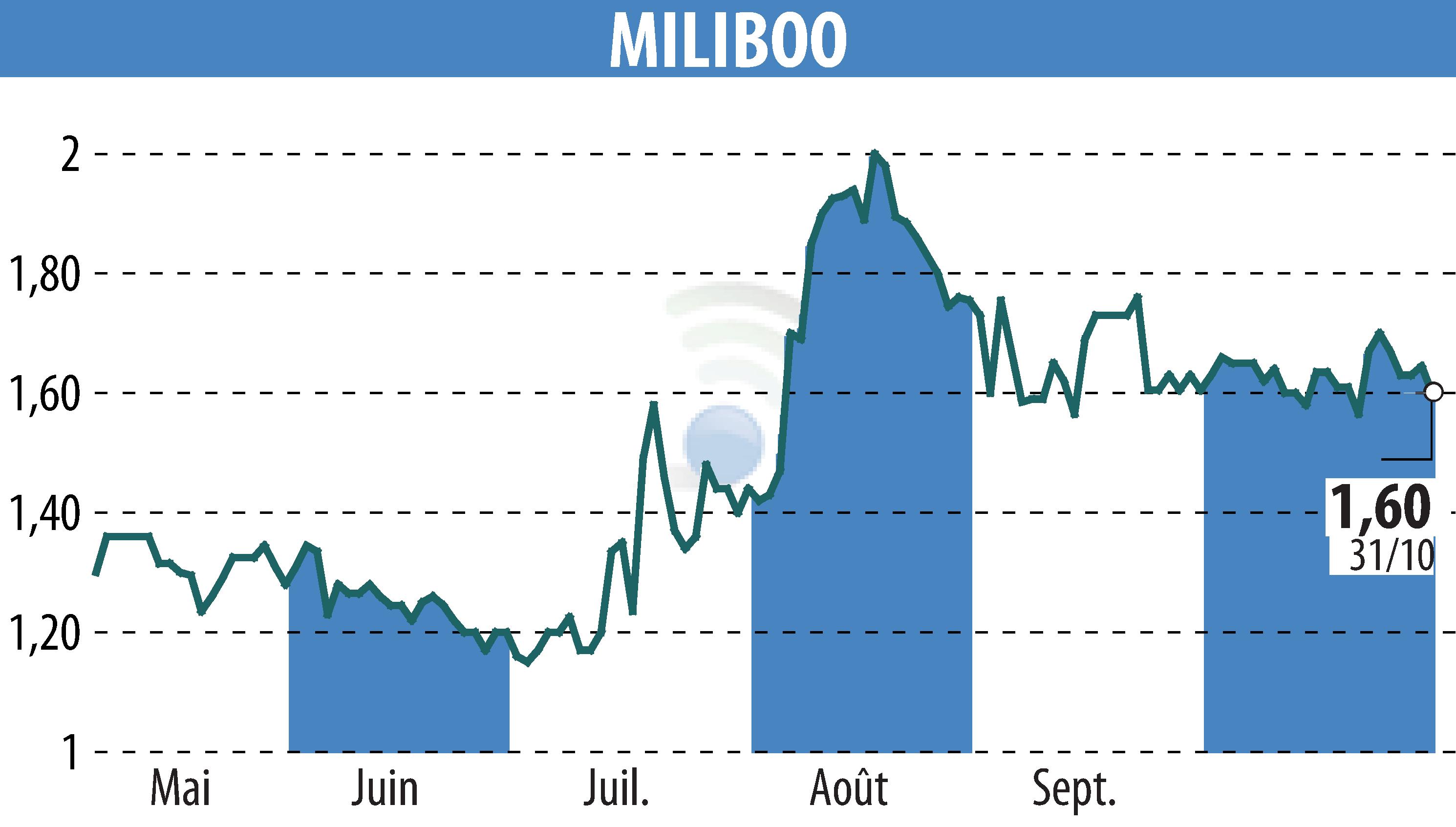 Stock price chart of MILIBOO (EPA:ALMLB) showing fluctuations.