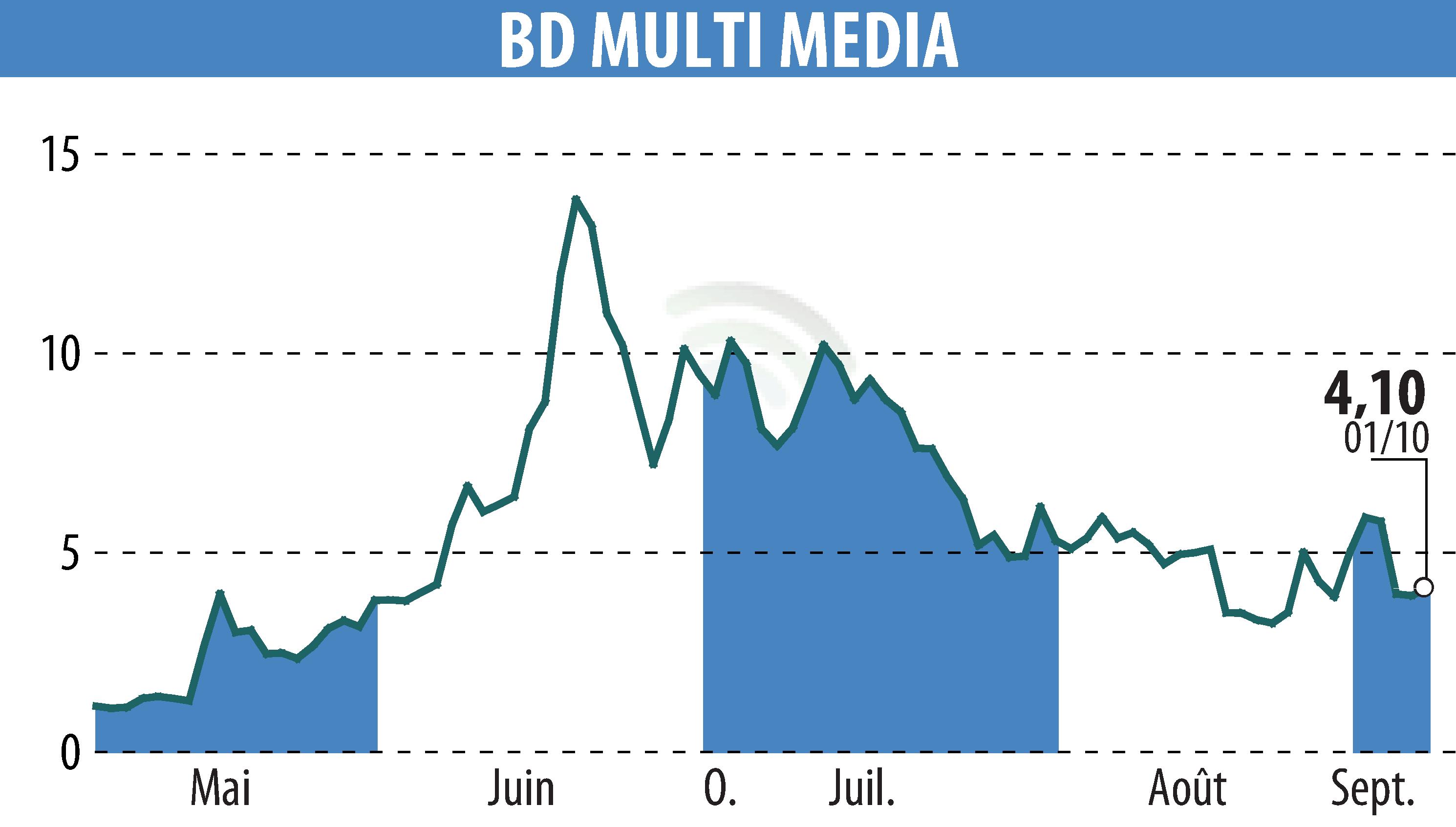 Graphique de l'évolution du cours de l'action BD MULTI MEDIA (EPA:ALBDM).
