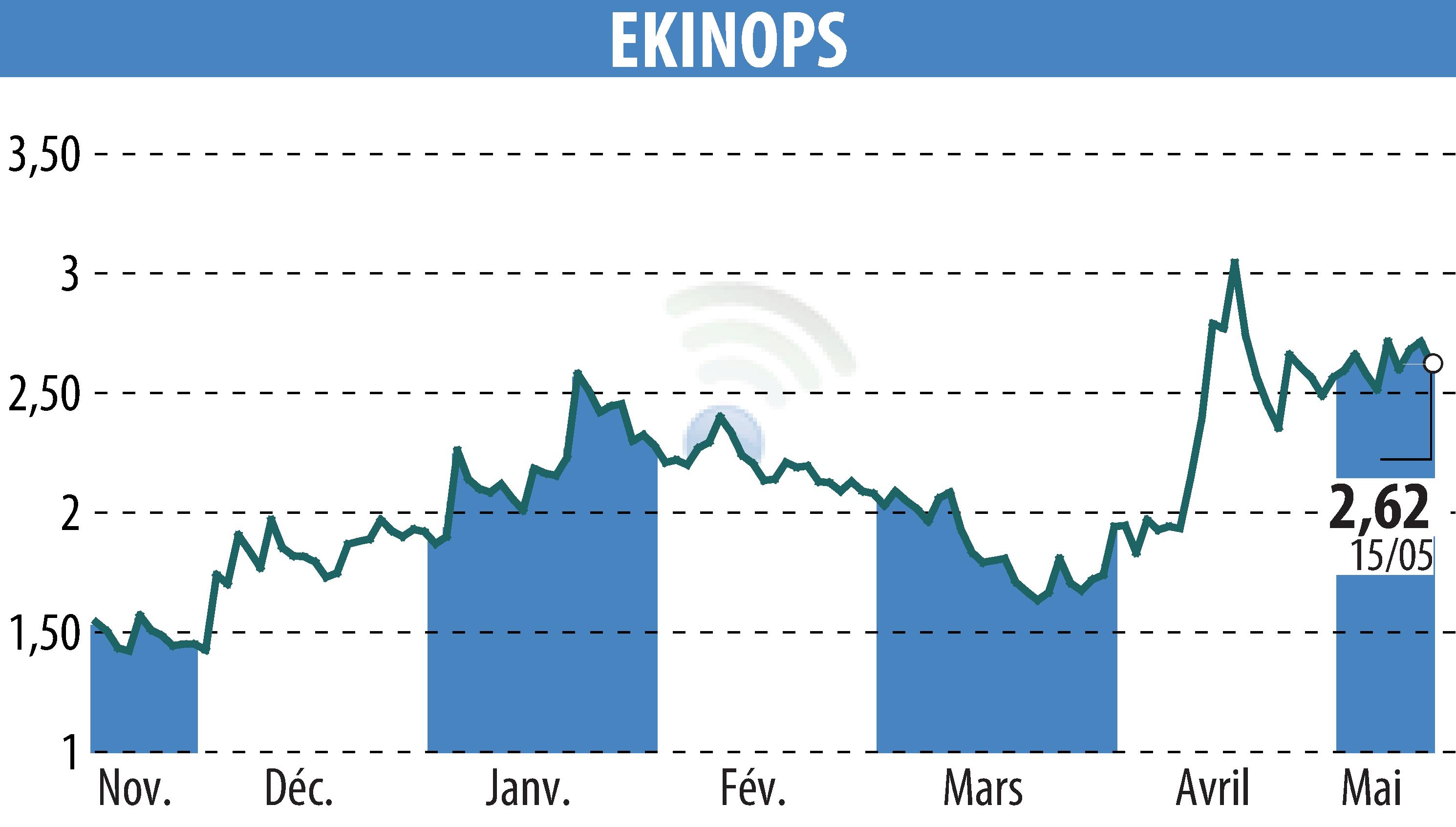 Graphique de l'évolution du cours de l'action EKINOPS (EPA:EKI).