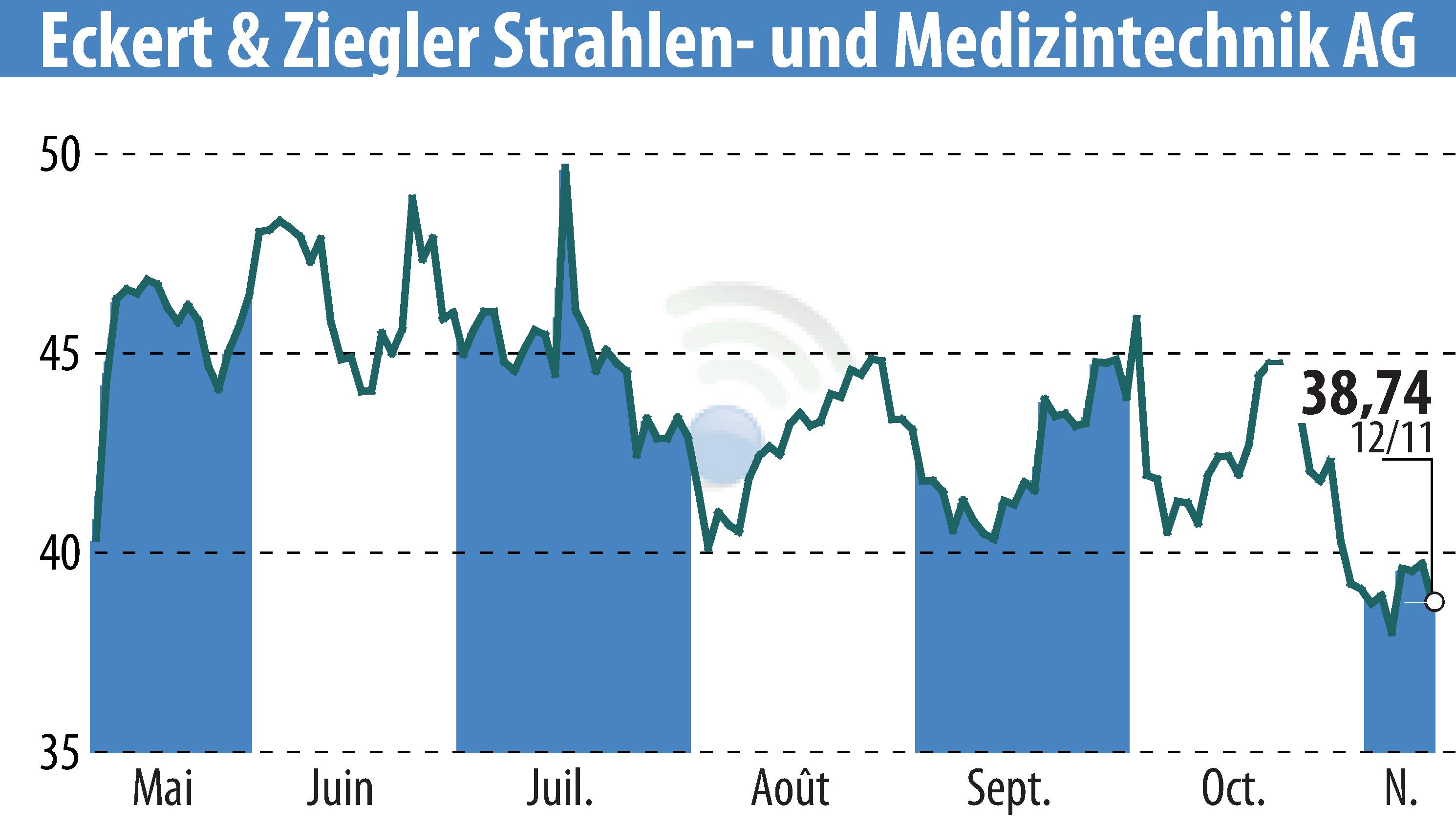 Graphique de l'évolution du cours de l'action Eckert & Ziegler Strahlen- Und Medizintechnik AG (EBR:EUZ).