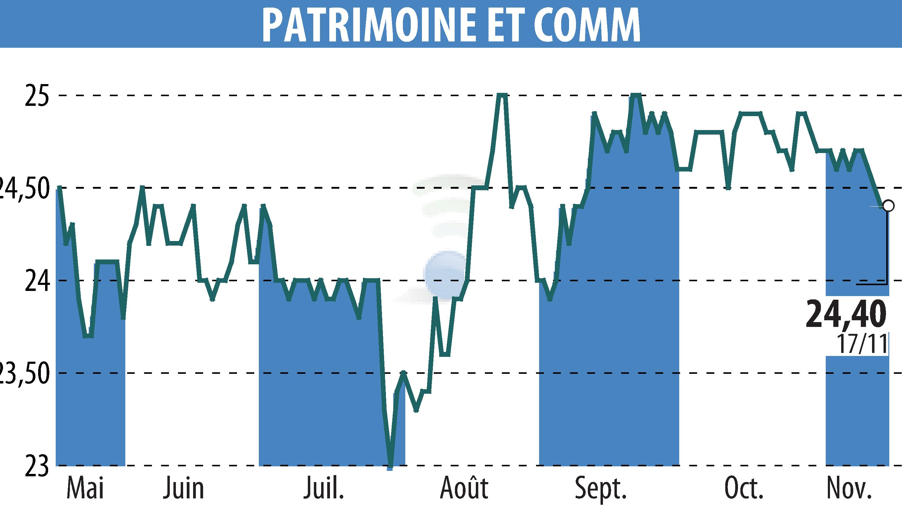 Stock price chart of PATRIMOINE & COMMERCE (EPA:PAT) showing fluctuations.