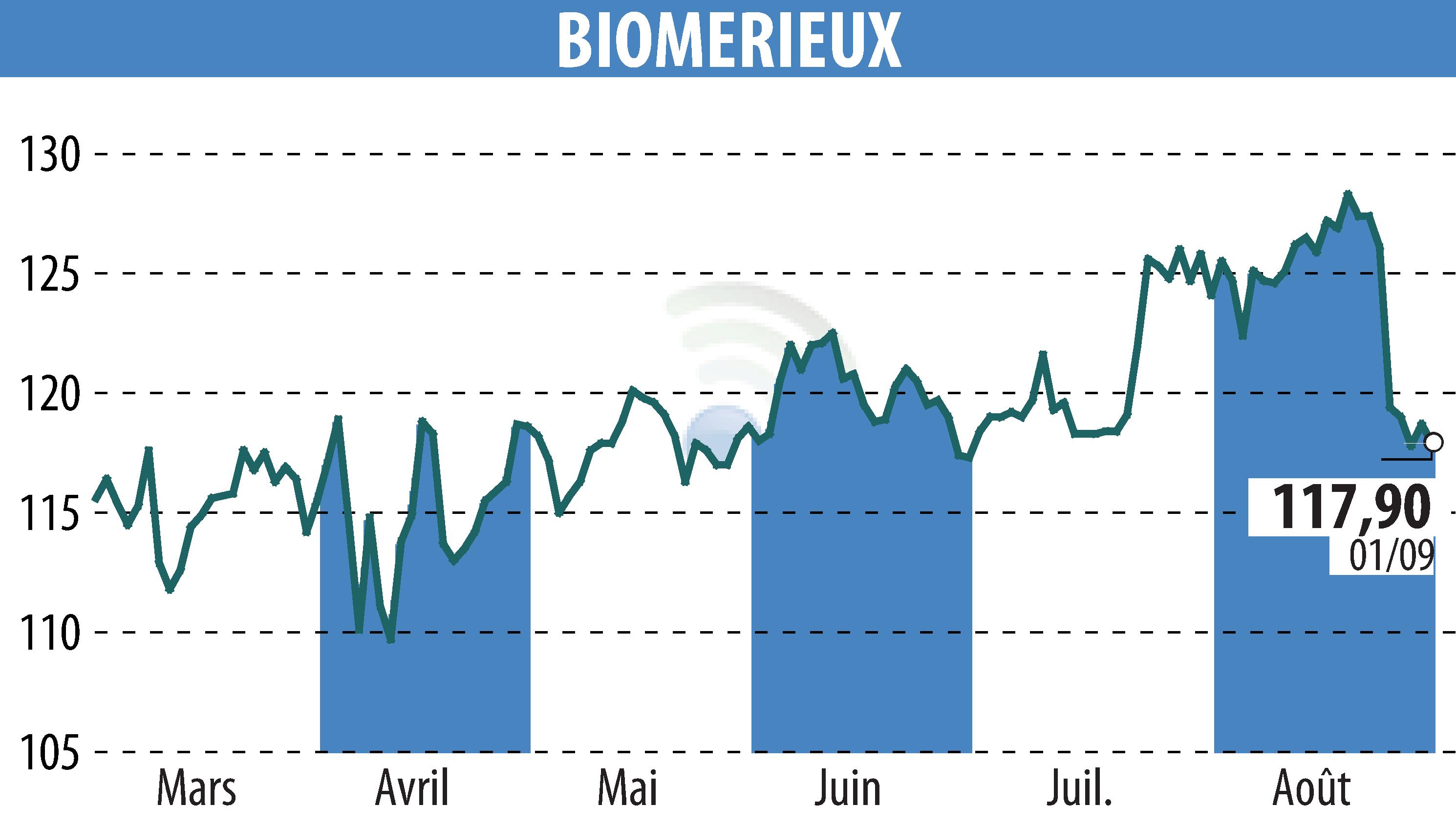 Stock price chart of BIOMERIEUX (EPA:BIM) showing fluctuations.