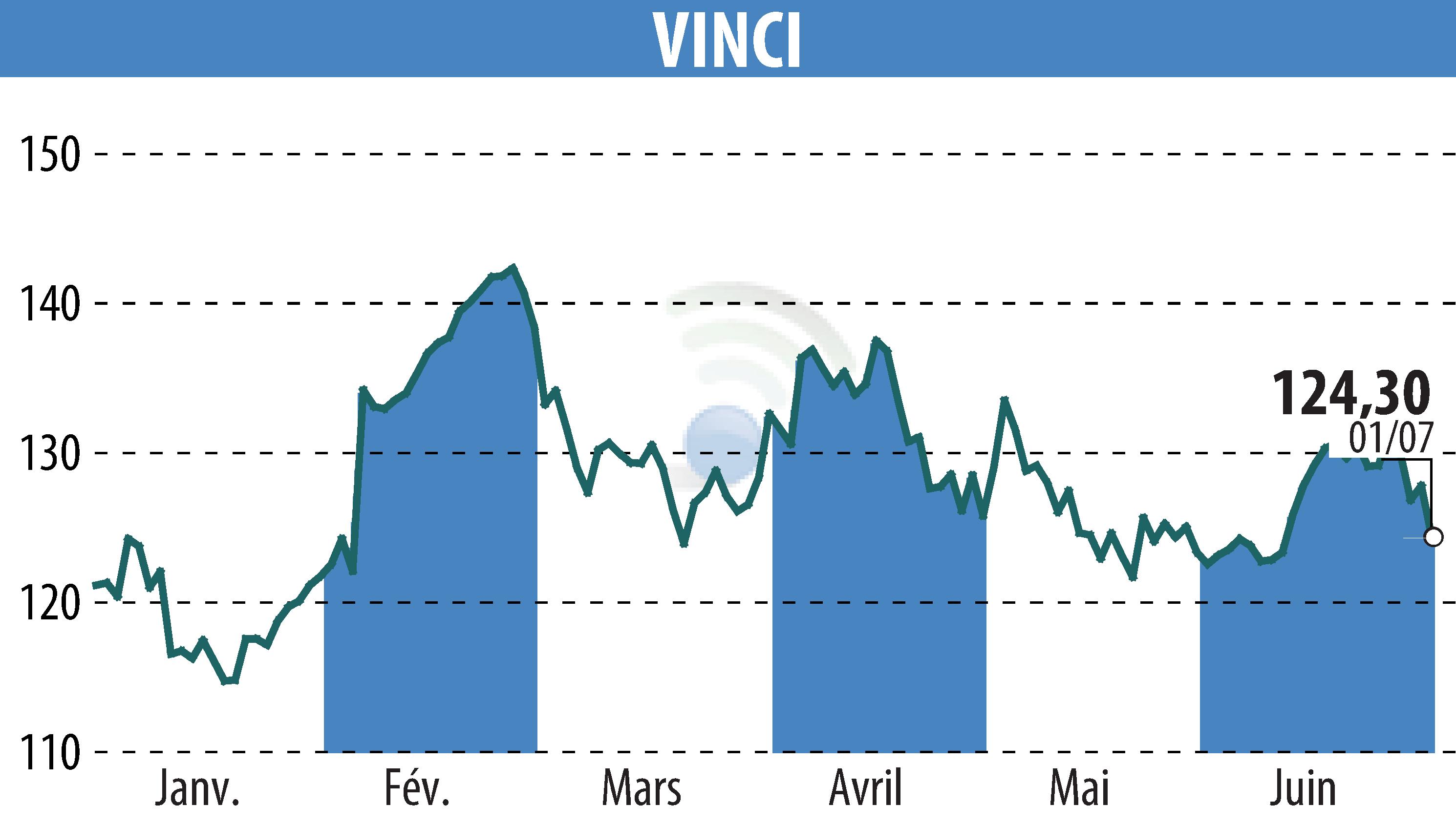 Stock price chart of VINCI (EPA:DG) showing fluctuations.