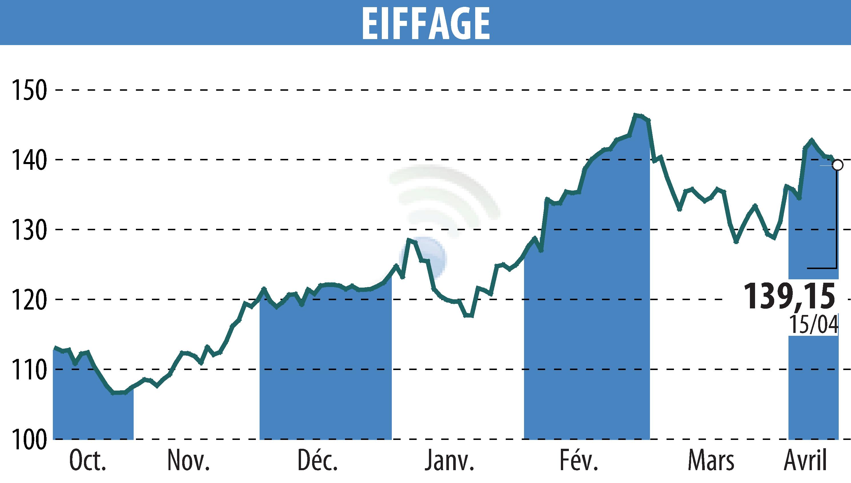 Graphique de l'évolution du cours de l'action EIFFAGE (EPA:FGR).