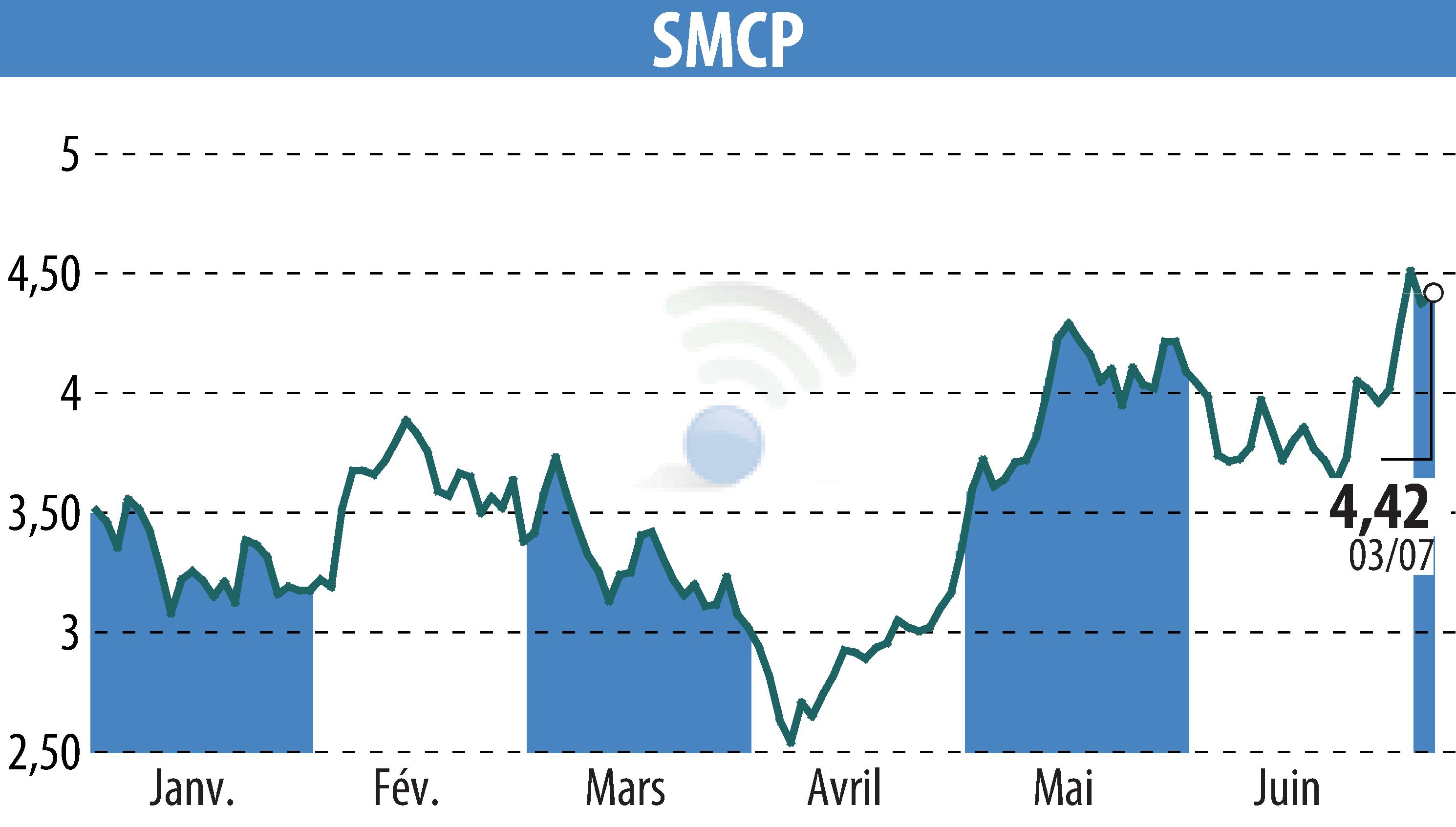 Graphique de l'évolution du cours de l'action SMCP (EPA:SMCP).