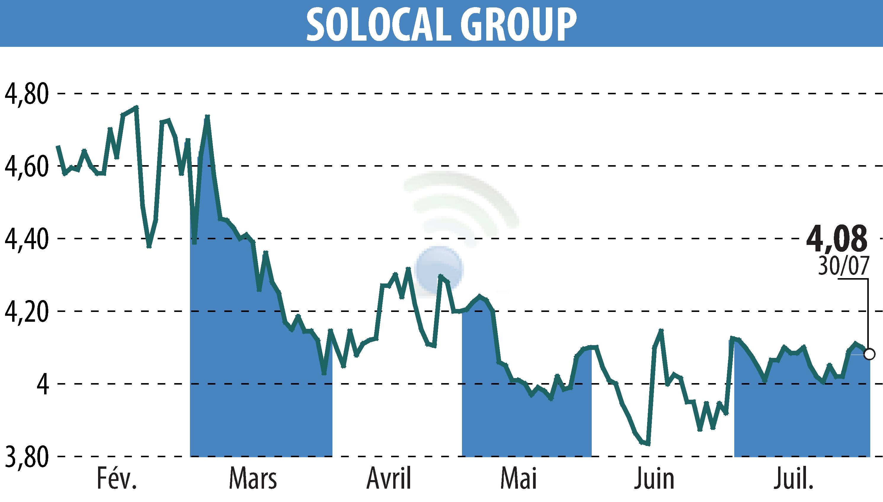 Graphique de l'évolution du cours de l'action SOLOCAL (EPA:LOCAL).
