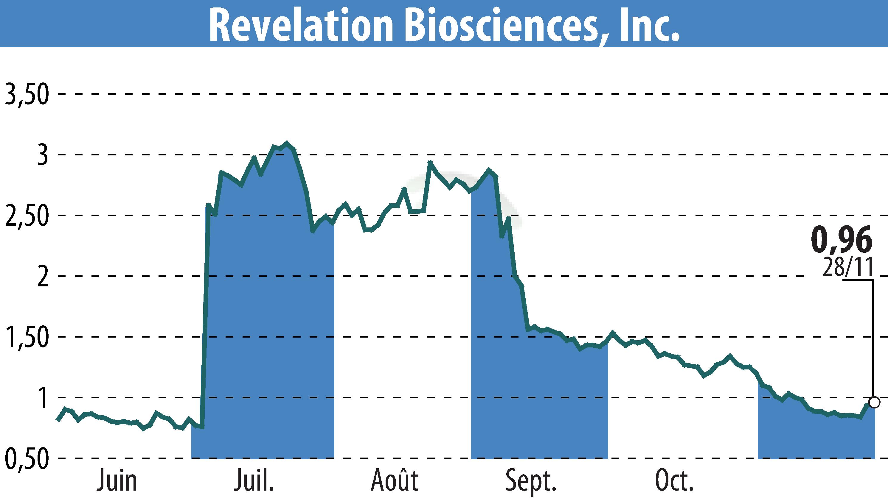 Stock price chart of Revelation Biosciences, Inc. (EBR:REVB) showing fluctuations.