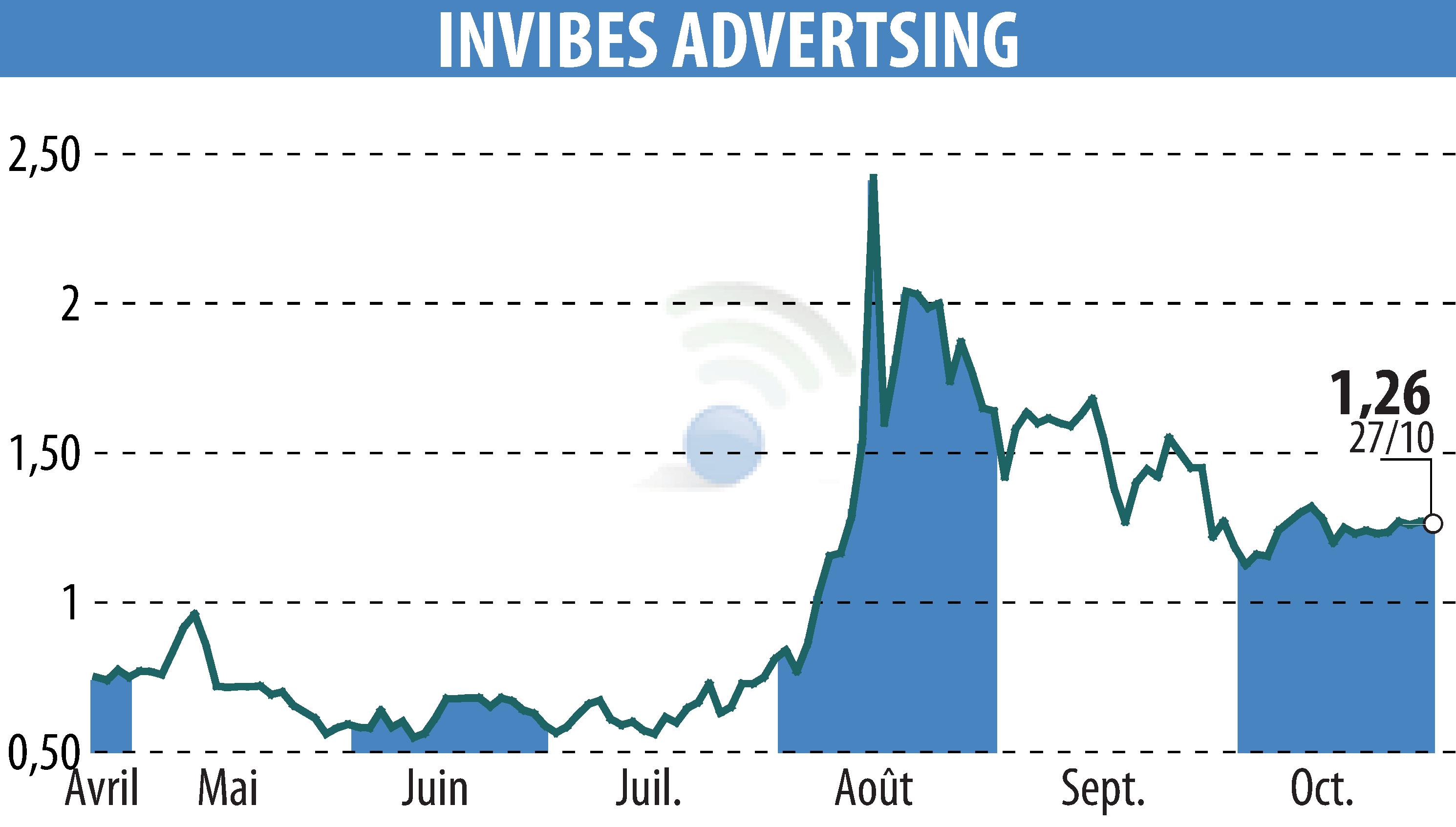 Graphique de l'évolution du cours de l'action INVIBES ADVERTSING (EPA:ALINV).
