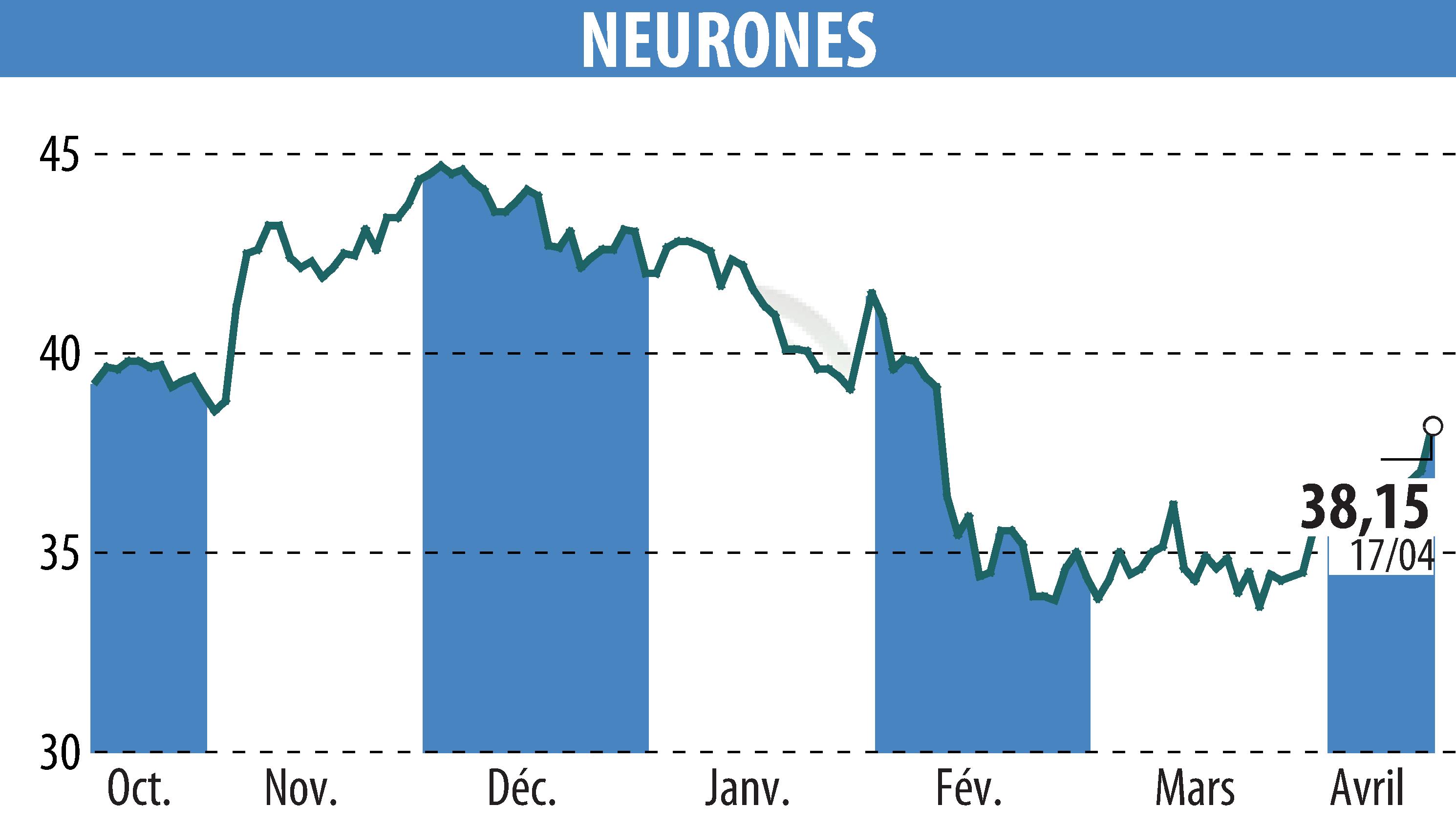 Stock price chart of NEURONES (EPA:NRO) showing fluctuations.