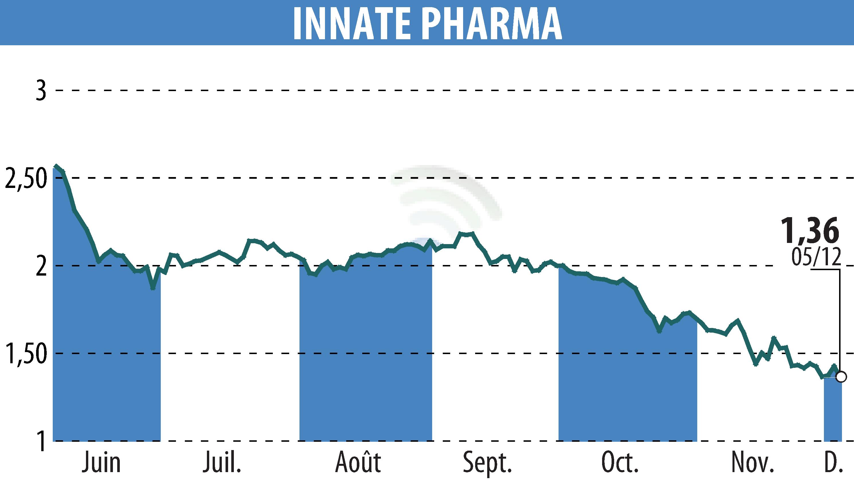 Graphique de l'évolution du cours de l'action INNATE PHARMA (EPA:IPH).