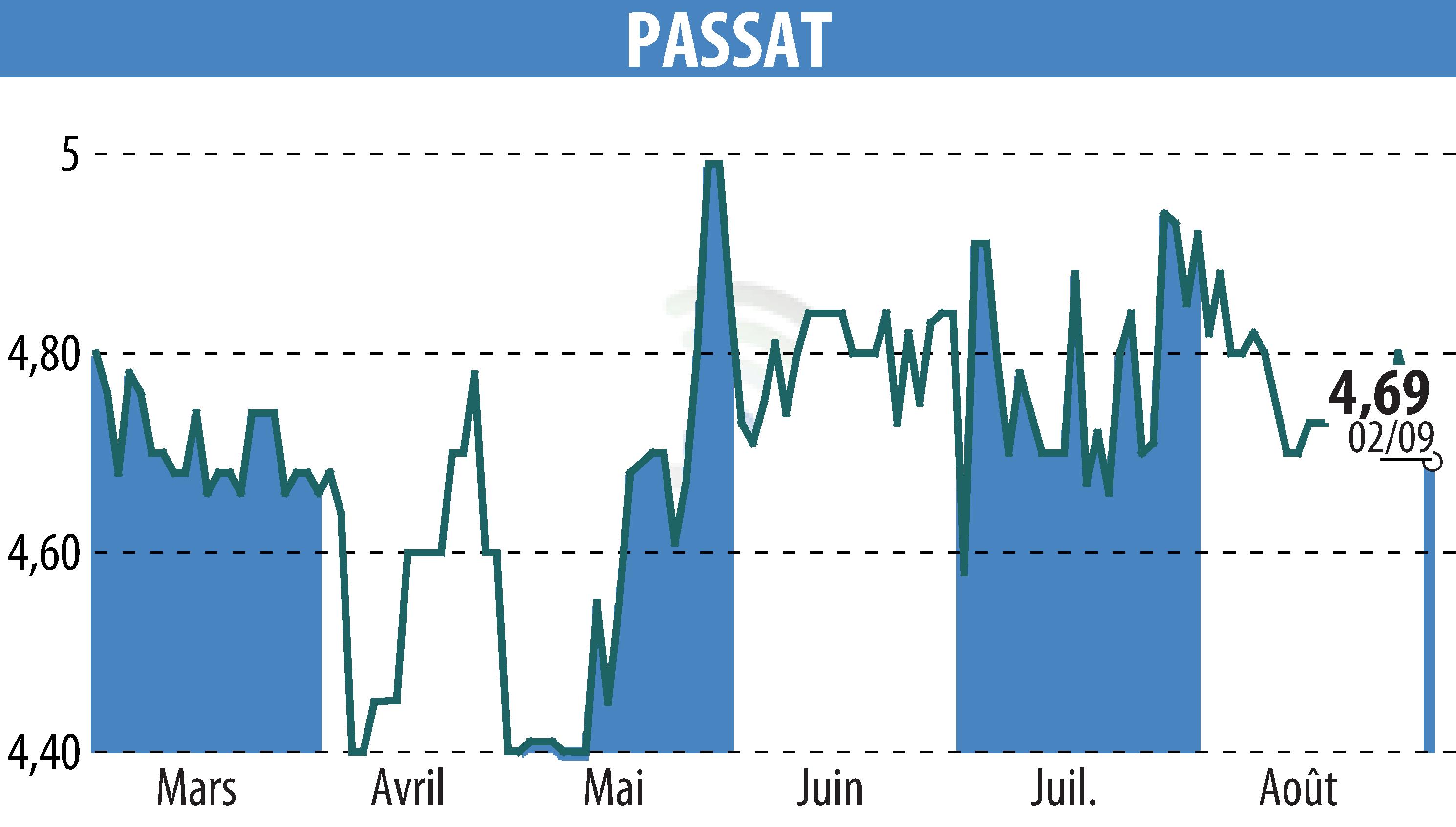 Graphique de l'évolution du cours de l'action PASSAT (EPA:PSAT).