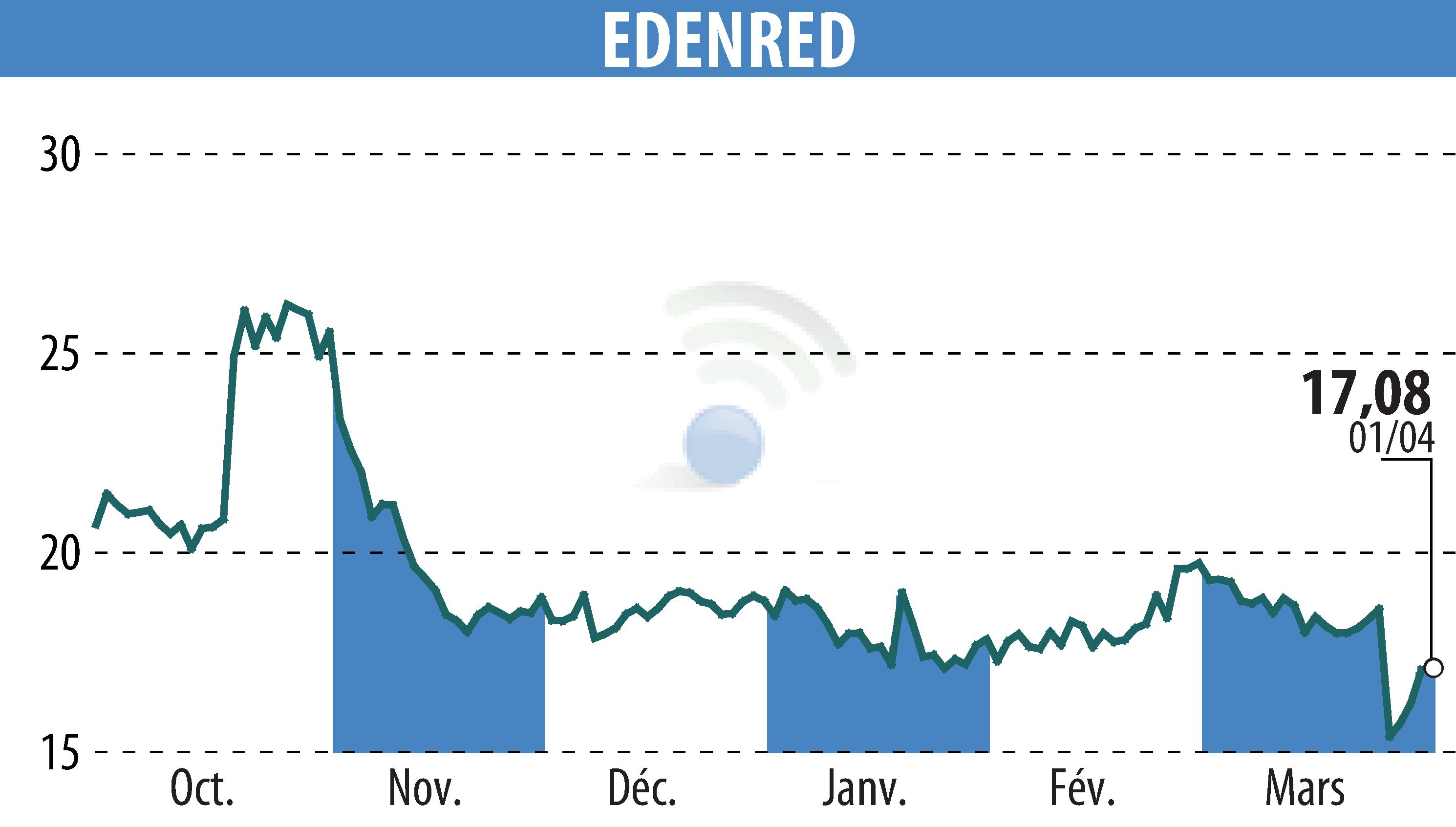 Graphique de l'évolution du cours de l'action EDENRED (EPA:EDEN).