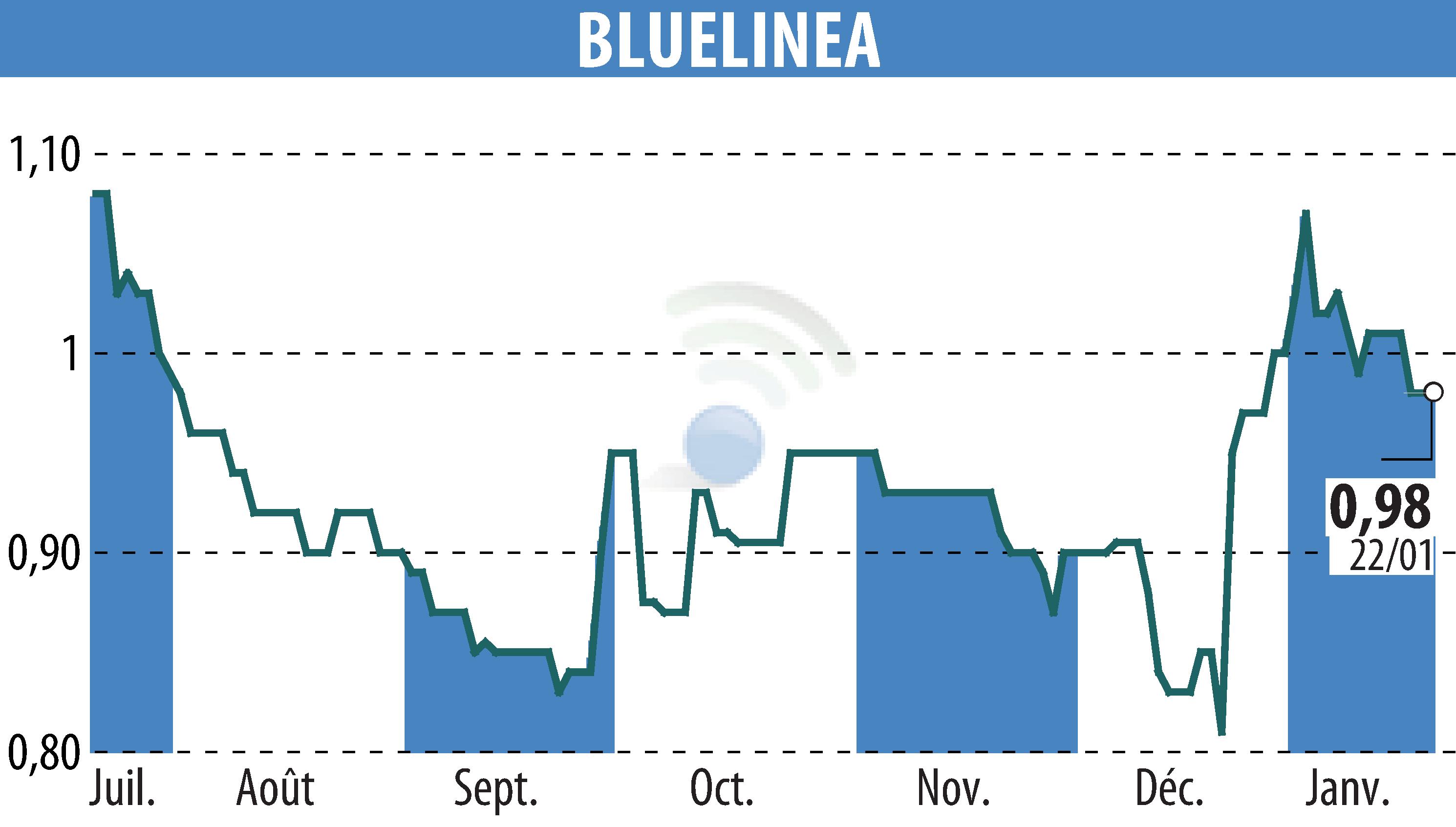 Graphique de l'évolution du cours de l'action BLUELINEA (EPA:ALBLU).