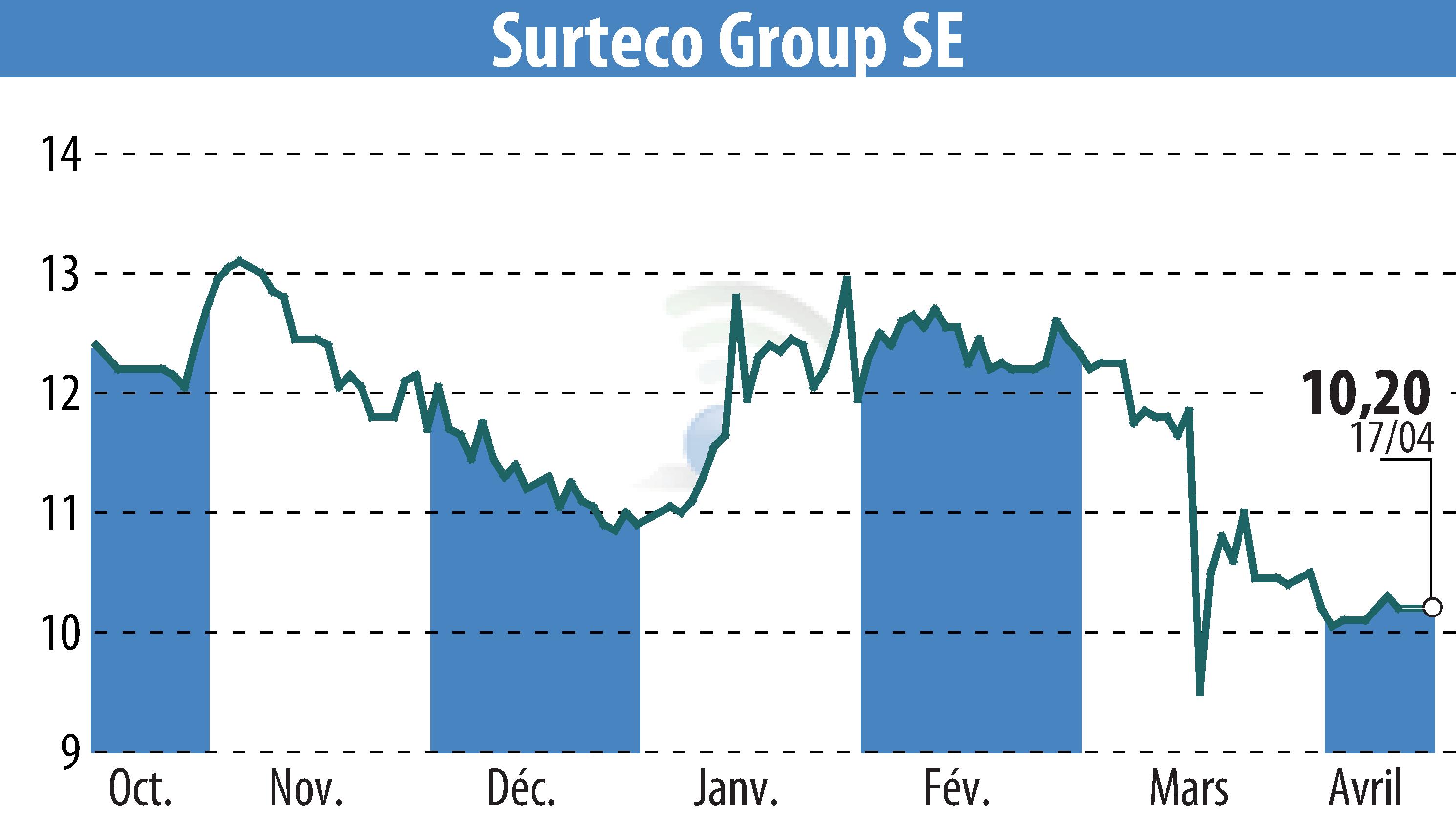 Graphique de l'évolution du cours de l'action SURTECO SE (EBR:SUR).
