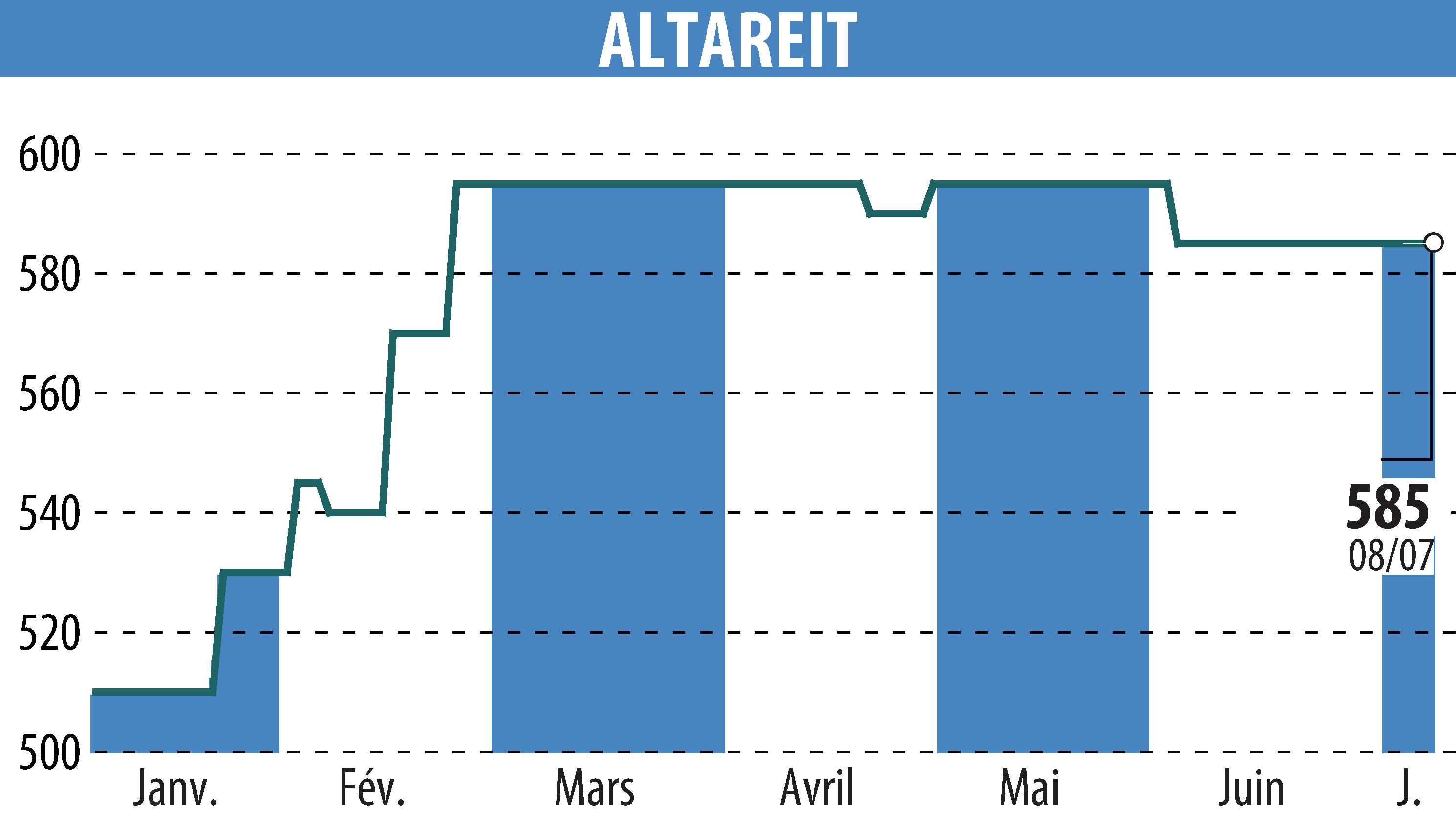 Stock price chart of ALTAREIT (EPA:AREIT) showing fluctuations.