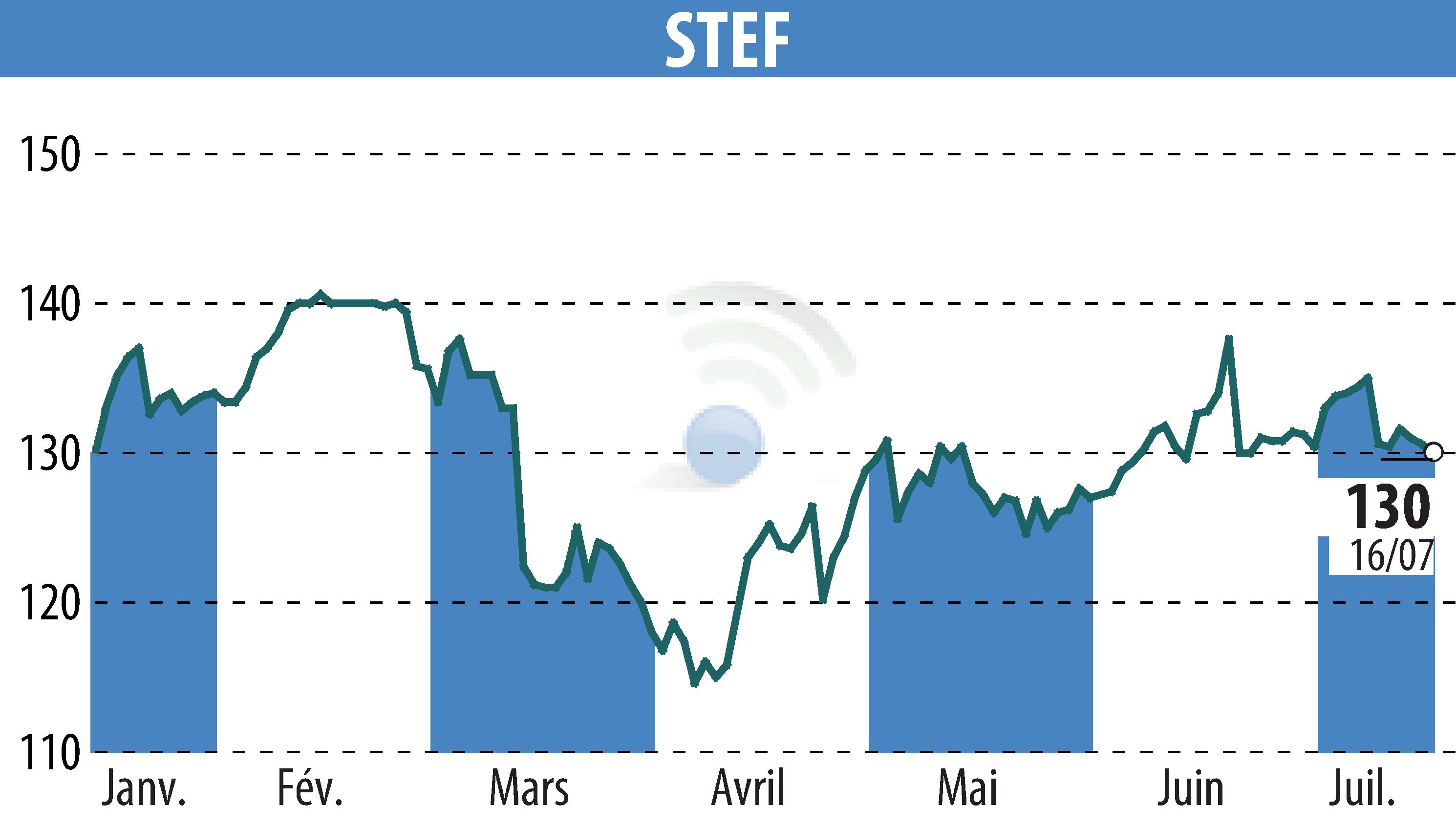 Stock price chart of STEF (EPA:STF) showing fluctuations.