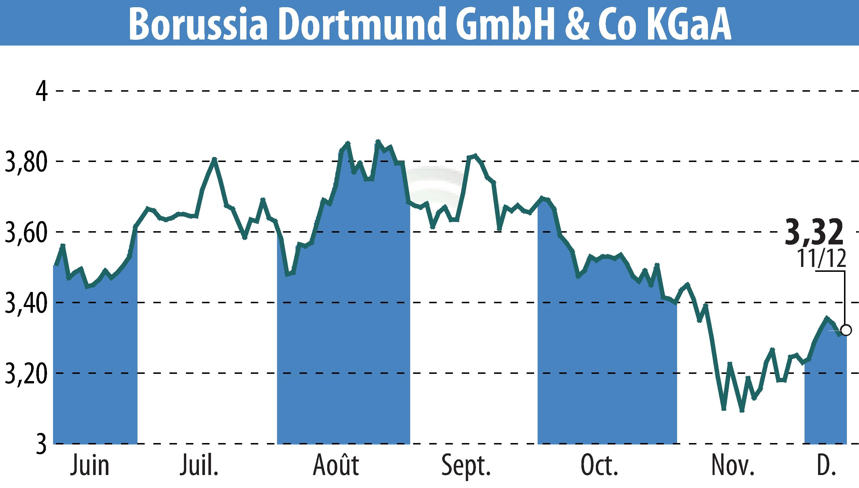 Graphique de l'évolution du cours de l'action Borussia Dortmund GmbH & Co. KGaA (EBR:BVB).